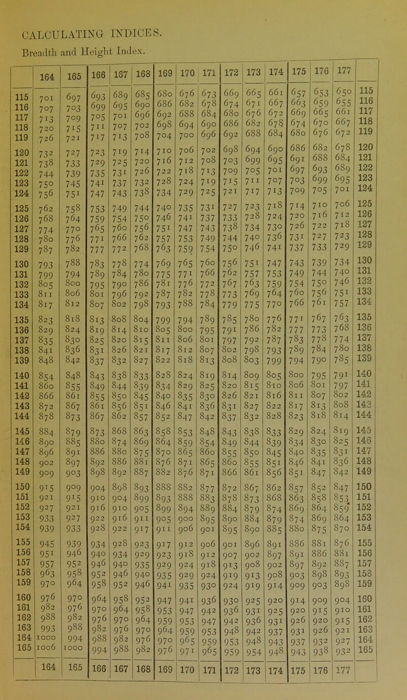 Breadth and Height Index. 164 165 166 167 168 169 170 171 172 173 174 175 176 177 115 607 693 689 685 6S0 676 67 3 669 665 661 d57 653 650 115 116 117 / u A 7°7 703 699 7°5 695 701 690 696 686 692 682 688 678 684 674 680 671 676 66 7 672 663 66 9 659 665 655 661 116 117 118 / 16 / ^ V 711 707 702 698 694 690 686 682 678 674 670 66 7 118 119 / “u 72 6 / 1 J 721 7J7 7i3 708 704 700 696 692 688 684 6S0 676 672 119 120 732 727 72 3 719 714 710 706 702 698 694 690 686 682 678 120 121 7 38 733 729 725 720 716 712 708 7 °3 699 695 691 68S 6S4 121 122 744 739 735 73i 726 722 718 713 7°9 7°5 701 697 693 689 122 123 75° 745 74i 737 732 728 724 719 7i5 711 707 7°3 699 695 126 124 756 751 747 743 738 734 729 725 721 717 713 709 7°5 701 124 125 762 758 753 749 744 74° 735 73i 727 723 718 7i4 710 706 125 126 768 764 759 754 75° 746 74i 737 733 728 724 720 716 712 12b 127 774 77° 765 760 756 75i 747 743 73s 734 73° 726 722 718 127 128 780 776 771 7 66 762 757 753 749 744 74° 736 73i 727 723 128 129 787 782 777 772 768 7 6 3 759 754 75° 746 74i 737 733 729 129 130 793 788 783 778 774 769 765 760 756 751 747 743 739 734 130 131 799 794 789 784 780 775 771 766 762 757 753 749 744 74° 131 132 805 800 795 79° 786 781 776 772 767 7 63 759 754 75° 746 132 133 811 806 801 796 792 787 782 778 773 769 764 760 756 751 133 134 817 812 807 802 798 793 788 784 779 775 77° 766 761 757 134 135 823 81S 813 808 804 799 794 789 785 780 776 77i 767 763 135 136 829 824 819 814 810 805 800 795 791 786 782 777 773 768 136 137 ^35 830 825 820 815 811 806 801 797 792 787 783 778 774 137 138 841 836 831 826 821 817 812 807 802 798 793 7S9 784 780 138 139 848 842 S37 S32 827 822 818 813 808 803 799 794 79° 735 139 140 354 848 843 838 833 82S 824 819 814 809 8° 5 800 795 791 140 141 860 355 849 844 839 834 829 825 820 815 810 806 801 797 141 142 866 861 355 850 §45 840 335 S30 826 821 816 811 807 802 142 143 872 867 861 856 851 846 841 836 831 827 822 817 813 808 143 144 878 873 S67 862 357 852 847 842 337 832 828 823 818 814 144 145 884 879 873 868 S63 858 853 848 843 838 833 829 824 819 145 146 890 885 880 374 869 S64 859 354 849 844 839 834 830 825 143 147 896 891 886 880 375 870 86s 860 355 850 845 840 835 831 147 148 902 897 892 886 881 876 871 865 860 855 851 S46 841 836 148 149 909 9°3 89S 892 887 882 876 871 866 861 856 851 847 S42 149 150 9T 5 9°9 9°4 898 893 888 882 377 872 867 862 357 852 847 150 151 92 I 9*5 910 9°4 899 893 888 883 878 873 868 863 858 853 151 152 927 921 916 910 9°5 899 894 889 884 879 874 869 864 859 152 153 933 927 922 916 911 9°5 900 895 890 8S4 879 874 869 864 153 154 939 933 928 922 9X7 911 906 901 895 890 885 880 875 870 154 155 945 939 934 928 923 9J7 912 906 901 896 891 886 881 876 155 156 95i 946 94° 934 929 923 918 912 9°7 902 897 891 8S6 881 156 157 957 952 946 94° 935 929 924 918 9X3 0° 8 902 897 892 887 157 158 963 958 952 946 94° 935 929 924 9X9 9X3 qo8 9°3 898 893 158 159 970 964 958 952 946 941 935 93° 924 9X9 9X4 9°9 9°3 898 159 160 976 97° 964 958 952 947 941 936 93° 925 920 9T4 9°9 904 160 161 982 976 97° 964 958 953 947 942 936 931 925 920 9i5 910 161 162 988 982 976 97° 964 959 953 947 942 936 93i 926 920 9*5 162 163 993 988 982 976 97° 964 959 953 948 942 937 93i 926 921 163 164 IOOO 994 988 982 976 97° 965 959 953 948 943 937 932 927 164 165 1006 IOOO 994 988 982 976 971 965 959 954 948 943 938 932 165 164 165 1