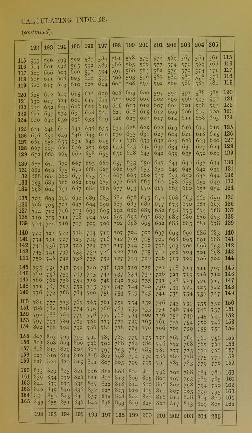 [continued). 192 193 194 195 196 197 198 199 200 201 202 203 204 205 115 qOQ 396 593 59° 587 584 58i 578 575 572 569 567 564 561 115 116 604 601 598 595 592 589 586 583 580 577 574 57i 569 566 116 117 600 606 60 3 600 597 594 591 588 585 582 579 576 574 57i 117 118 615 6l I 608 605 602 599 596 593 59° 587 584 581 578 576 118 119 620 617 613 610 607 604 6ox 598 595 592 589 586 583 580 119 120 62 s 622 619 615 612 609 606 603 600 597 594 591 588 585 120 121 630 627 624 621 617 614 611 608 605 602 599 596 593 59° 121 122 63s 632 629 626 622 619 616 613 610 607 604 601 598 595 122 123 641 637 634 631 628 624 621 618 615 612 609 606 603 600 123 124 646 642 639 636 633 629 626 623 620 617 614 611 608 605 124 125 651 648 644 641 638 635 631 628 625 622 619 616 613 610 125 126 636 653 649 646 643 640 636 633 630 627 624 621 618 615 126 127 661 658 655 651 648 645 641 638 635 632 629 626 623 620 127 128 667 66 3 660 656 653 650 646 643 640 637 634 631 627 624 128 129 672 668 665 662 658 655 652 648 645 642 639 635 632 629 129 130 677 674 670 667 663 660 657 653 650 647 644 640 637 634 130 131 682 679 675 672 668 665 662 658 655 652 649 645 642 639 131 132 688 684 680 677 673 670 667 663 660 657 653 650 647 644 132 133 <393 689 686 682 679 675 672 668 665 662 658 655 652 649 133 134 698 694 691 687 684 680 677 673 670 667 663 660 657 654 134 135 7°3 699 696 692 689 685 682 678 675 672 668 665 662 659 135 136 708 7°5 701 697 694 690 687 683 680 677 673 670 667 663 136 137 7i4 710 706 7 °3 699 695 692 688 685 682 678 675 672 668 137 138 719 7*5 7“ 708 704 701 697 693 690 687 683 680 676 673 138 139 724 720 716 7i3 709 706 702 698 695 692 688 685 681 678 139 140 729 725 722 718 7i4 71X 707 7°4 700 697 693 690 686 683 140 141 734 73i 727 723 719 716 712 709 7°5 701 698 695 691 688 141 142 740 736 732 728 724 721 717 7 r4 710 706 7 °3 700 696 693 142 143 745 74i 737 733 73° 726 722 719 715 711 708 704 701 698 143 144 75° 746 742 738 735 73i 727 724 720 716 7i3 709 706 702 144 145 755 75i 747 744 740 736 732 729 725 721 718 7i4 711 707 145 146 760 756 753 749 745 74i 737 734 73° 726 723 7x9 716 712 146 147 766 762 758 754 75o 746 742 739 735 73i 728 724 721 717 147 148 771 767 763 759 755 75i 747 744 740 736 733 729 725 722 148 149 776 772 76S 764 760 756 753 749 745 74i 738 734 73° 727 149 150 781 777 773 769 765 761 758 754 75° 746 743 739 735 732 150 151 786 782 778 774 770 766 7 63 759 755 75i 748 744 74° 737 151 152 792 788 784 779 776 772 768 764 760 756 752 749 745 74i 152 153 797 793 789 785 781 777 773 769 765 761 757 754 75° 746 153 154 802 798 794 790 7S6 782 778 774 77° 766 762 759 755 751 154 155 807 803 799 795 791 787 783 779 775 771 767 764 760 756 155 156 813 808 804 800 796 792 788 784 780 776 772 768 765 761 156 157 818 813 809 805 801 797 793 789 785 781 777 773 77° 7 66 157 153 823 819 814 810 806 802 79s 794 79° 786 782 778 775 771 158 159 828 824 820 815 8l I 807 803 799 795 791 787 783 779 776 159 160 833 829 825 821 816 812 808 804 800 796 792 788 784 780 160 161 839 834 830 826 821 817 813 809 805 801 797 793 789 785 161 162 844 839 835 831 827 822 818 814 810 806 802 79s 794 700 162 163 849 845 840 836 832 827 823 819 815 Six 807 803 799 795 163 164 854 850 845 84T 837 832 828 824 820 816 812 808 804 800 164 165 859 855 85 * 846 842 838 833 829 825 821 817 813 S09 805 165 192 193 194 195 195 197 198 199 200 201 202 203 204 205