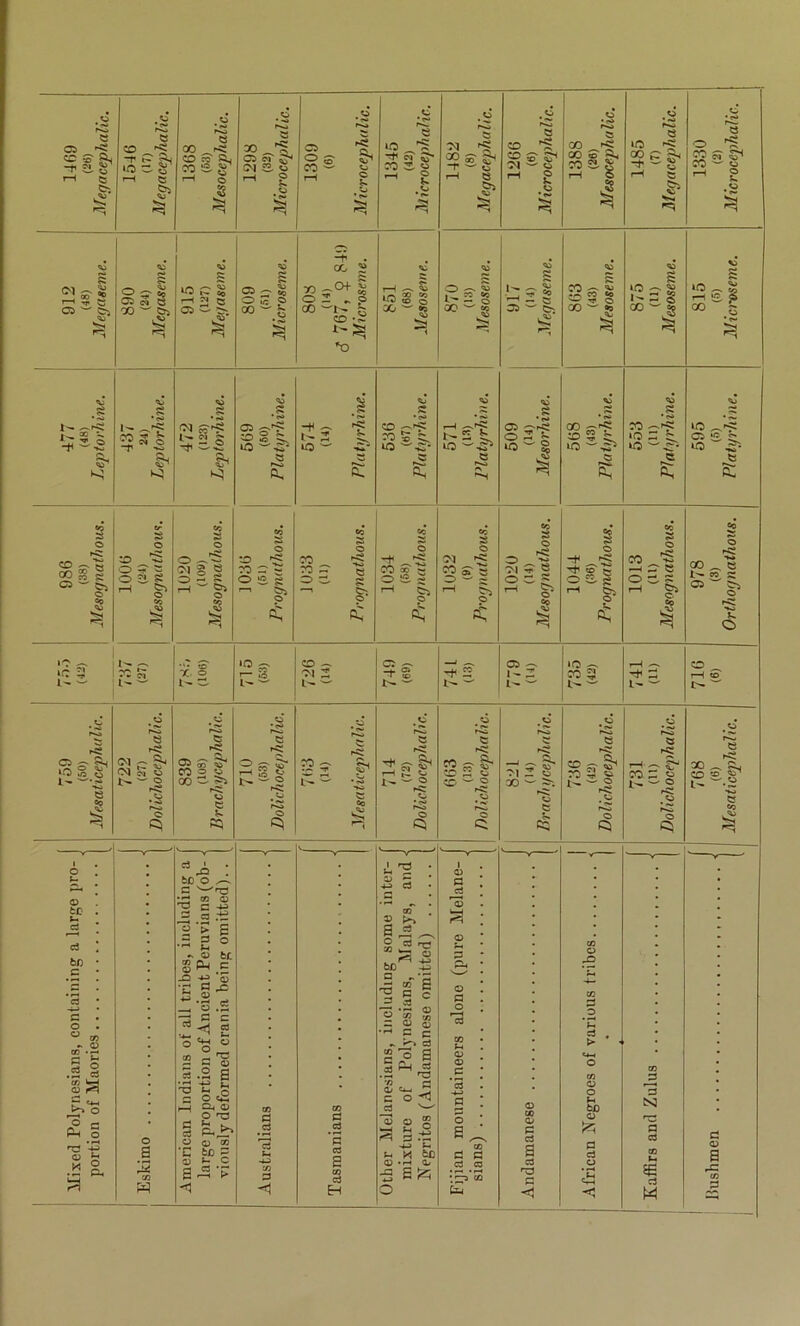 -r a ^ rH ^ .c rCj « CO lO :r i-H C5 ,0 r^ « 00 •< CD CO ftj CO e t-H S TO Oi w ^ G^l e « g s 1 Ci O £■ §i CO ® je i-H ? • f** C e »o N S'* CO 2. « ^ e 1482 (8) Megacephalic. 1266 <*) Microcephalic. 1388 (26) Mesocephalic. 1485 (7) Megacephalic. cj Ci O CO ^ ^ CO o g ,o 00 2s I ® s? I ^ p i rH £2 5j s 05 S' » o S ® X) s-CH- § O 2 „ S5 T—< —. ^ $ § o ^ 1-.2 § ff 1^ S •l-» ^ 2 s CO bo CO CO -«j« o S fesi s «o ^ ^ oi'-' S^ 70 gl o> =• gi CO - '®“ln ^'•'Z 35 '-' Cr; 00 ^ CO “ IS GO ^ n iS CD 1-^ s5 r“, '5J i s s s 2 s; •C-* Ob CD r-1 Ob 00 70 -.'tC lO ^iC I— * '->• ro ^ ^ w o 5^11 o g s:^ lo ^ -S'- 70 5 lO ^'-E- t-2 b ic '-'^ O 2 S' U3^g a CD ^ iC »Q z: Ob “5 h lO !=i. §1 e r-«^ cs R, ft. Rs R, R- i o «r o » S «0 o o ^*5 2 o *«o eo S o CO If? 5C » o -t 'f; s o i o o _ O '5? «C O CO 'S 60 o •s 00^ 1 C5 ^ o s® O S CM g g CO c* - ro ::* ts CO So w CO a oi ^ y S te o a. s = a £. O £ g o c. i o s S o “ 5 O C S ^ w. )s o - s Ob o •“CI It O V5 (^1 1 ^ §. o cC ^ §^ s: ^ g-' g“ Co - >-s CD ;;^ -j ^ Ob »o o 1(7 y X. s oi ^ O) -f( w CO SJ P rH to 1^ W l'^ 1>- l^ ^ “ 1- ^ 0 •<«i c3 h>o S c t-o C3 c: e r-ia O fC; ^5^ r5i f-5! hC 59 50) C'l J7 S (N S S 25 ^ ^ CO o o ^ 5* _d 50 ^ rt) ^ Sh S” i ® 57 ^ 70 S S f-H ^ CO cj >“«•. ^ ?H i,-- e s i> ^ 2 *< p»«» 00 ^ t*^ o C '1 rC» 1, - Co t- ^ 2 •< ;-s CC' ® »-5; 00 2>. >-5; C2 1-^2 «<; i- ==- 2 .O it “.2 “*«> cs <o o W K5 o Cl ct CR O Ci <5 Cl /I / . V . . . I . o . '^i : 1 '2 • i' : u be O ^ C -S 5 • § : o tc . u ^ W QJ 'O c ®' ! D (D . ^ : aining a la 2 > 6 - 2 ° S P-( c J3 -w 'S •r C3 ^ h oj ^ ’rt ci a ^ ^ 2 ca rc ■so bc^ iS -3 §1 => a ^ ® * u D * j-S • o ! fl . © o .-5 © 5 ^ . c • o . o ^ 2 a's ® •> QJ ^ •-H C c cd .2 *n c3 . r. O S| o =3 « )= C o 5.2 a •S ej c? a u OJ © c= * > i4-t o © m <D i«q T3 ^ O © © o *3 P «*H s o ci; 1^ Clt o CO c o a s • © be N1 (2 o • rH CJ ^ .2 a 5^ Eskimo .. American large pro Tionsly d Australian Tasmanian Other Mel mixture Negritos Fijian moi sians) .. Andamanes O P ci o ■=s s p © u se rt M P © a © -S