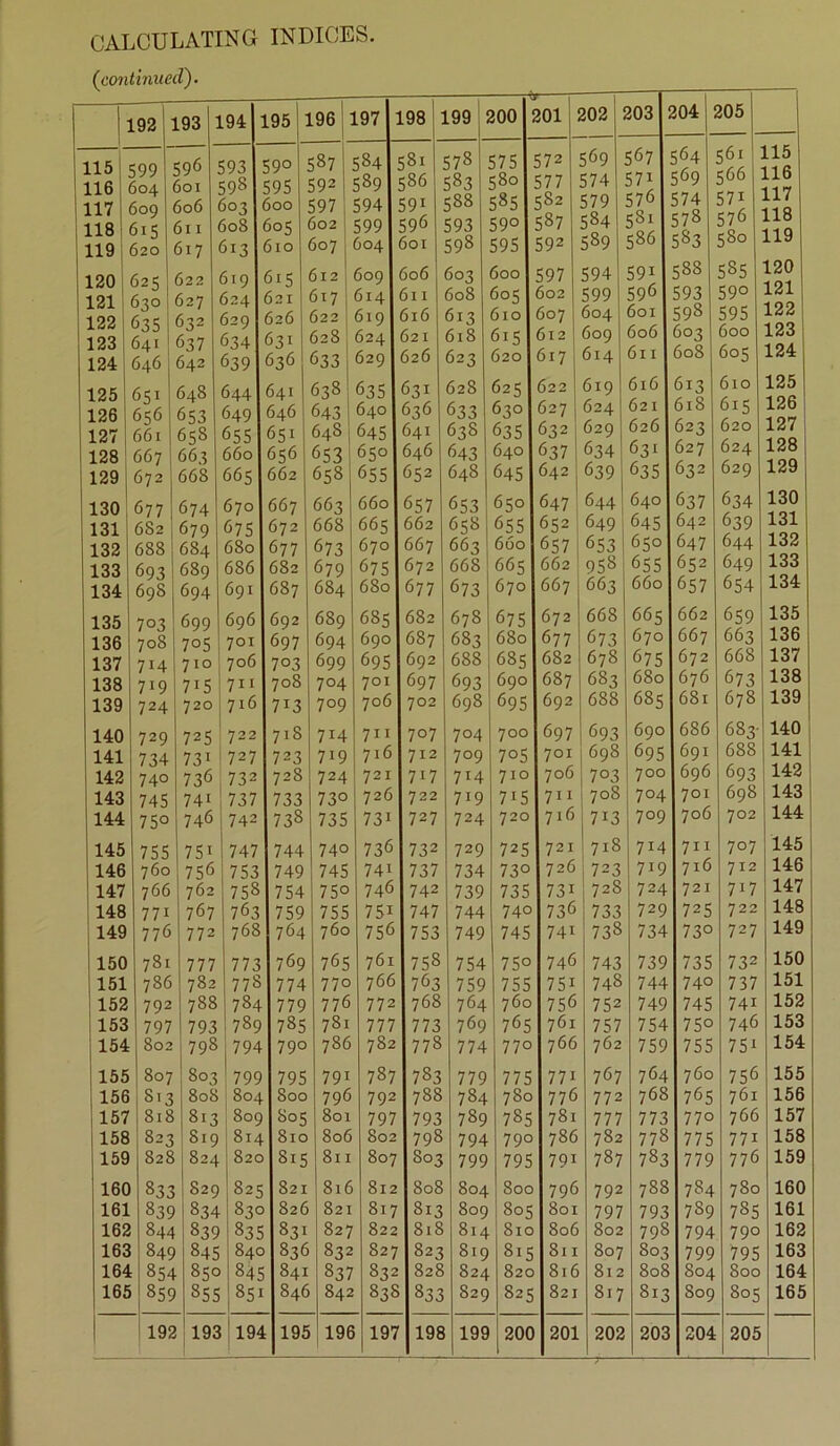 (continued). L92 L93 L94 195 196 'l 197 198 199 — 200 t 201 202 203 204 205 115 116 599 604 596 5oi 593 598 590 595 587 592 584 589 581 586 578 583 575 580 572 577 569 574 567 571 564 569 561 566 115 116 11 rf 117 6oq 5o6 503 600 597 594 591 588 585 582 579 576 574 571 Lit 118 51 ■; Si I 5o8 605 602 599 596 593 590 587 584 581 578 576 lio 119 620 617 613 610 607 604 601 598 595 592 589 586 5S3 580 iiy 120 fi7. < 622 619 615 612 609 606 603 600 597 594 591 588 585 120 121 627 624 621 617 614 611 608 605 602 599 596 593 590 121 1 9.9 6'?2 629 626 622 619 616 613 610 607 604 601 598 595 122 123 ! 124 '-'0 J 641 646 j 637 642 634 639 631 636 628 633 624 629 621 626 618 623 615 620 612 617 609 614 606 611 603 608 600 605 123 124 125 651 648 644 641 638 63s 631 628 625 622 619 616 613 610 125 126 656 653 649 646 643 640 636 633 630 627 624 621 618 615 12o 127 661 658 655 651 648 645 641 638 635 632 629 626 623 620 127 128 667 663 660 656 653 650 646 643 640 637 634 631 627 624 128 129 672 668 665 662 658 655 652 648 645 642 639 635 632 629 129 130 677 674 670 667 663 660 657 653 650 647 644 640 637 634 130 131 6S2 679 675 672 668 665 662 658 655 652 649 645 642 639 131 132 688 684 680 677 673 670 667 663 660 657 653 650 647 644 132 133 60'? 689 686 682 679 675 672 668 665 662 958 655 652 649 133 134 698 694 691 687 684 680 677 673 670 667 663 660 657 654 134 135 703 699 696 692 689 685 682 678 675 672 668 665 662 659 135 136 708 705 701 697 694 690 687 683 680 677 673 670 667 663 136 137 714 710 706 703 699 695 692 688 685 682 678 675 672 668 137 138 719 715 711 708 704 701 697 693 690 687 683 680 676 673 138 139 724 720 716 713 709 706 702 698 695 692 688 685 681 678 139 140 729 725 722 718 714 711 707 704 700 697 693 690 686 683- 140 141 734 731 727 723 719 716 712 709 705 701 698 695 691 688 141 142 740 736 732 728 724 721 717 714 710 706 703 700 696 693 142 143 745 741 737 733 730 726 722 719 715 711 1 708 704 701 698 143 144 750 746 742 738 735 731 727 724 720 716 713 709 706 702 144 145 755 751 747 744 740 736 732 729 725 721 718 714 711 707 145 146 760 756 753 749 745 741 737 734 730 726 719 716 712 146 147 766 762 758 754 750 746 742 739 735 731 . 728 724 721 717 147 148 771 767 763 759 755 751 747 744 740 736 1 733 729 725 722 148 149 776 772 768 764 760 756 753 749 745 741 738 734 730 727 149 150 781 777 773 769 765 761 758 754 750 746 743 739 735 732 150 151 786 782 778 774 770 766 763 759 755 751 748 744 740 737 151 152 792 788 784 779 776 772 768 764 760 756 752 749 745 741 152 153 797 793 789 785 781 777 773 769 765 761 757 754 750 746 153 154 802 798 794 790 786 782 778 774 770 766 762 759 755 751 154 155 807 803 ' 799 795 791 787 783 779 775 771 767 764 760 756 155 156 813 808 j 804 800 796 792 788 784 780 776 772 768 765 761 156 157 8i8 813 809 805 801 797 793 789 785 781 777 773 770 766 157 158 823 8iq 1 814 810 806 802 798 794 790 786 782 778 775 771 158 159 828 824 820 815 811 807 803 799 795 791 787 783 779 776 159 160 833 829 825 821 816 812 808 804 800 796 792 788 784 780 160 161 839 834 83c 826 821 817 813 809 805 801 797 793 789 785 161 162 844 839 83s 831 827 822 818 814 8io 806 802 798 794 790 162 163 849 845 84c 836 832 827 823 819 815 811 807 803 799 795 163 164 854 850 845 841 837 832 828 824 820 816 812 808 804 800 164 16S 859 855 851 846 842 83S 833 829 825 821 817 813 809 805 165