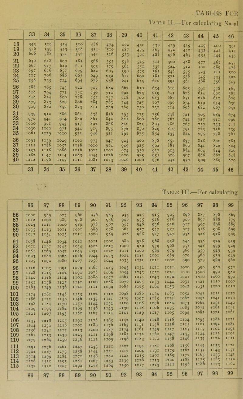 Tablk it.—For calculating Nupal 33 34 35 33 37 38 39 40 42 43 44 45 46 18 545 529 514 5CO 486 474 462 45° 439 429 419 4°9 4CO 39* 19 576 559 543 528 514 '500 487 475 463 452 442 432 422 4 11 20 606 5S8 57« 556 54 > 526 5>3 500 488 476 465 455 444 435 21 636 618 600 583 568 553 538 525 512 500 488 477 467 457 22 667 647 629 6n 595 579 564 55° 537 524 512 500 489 478 23 697 676 657 639 622 605 59° 575 561 548 535 523 5 500 24 727 706 686 667 649 632 615 600 585 57' 558 545 533 522 25 758 735 714 694 676 658 641 625 610 595 581 568 556 543 26 788 765 743 722 703 684 667 650 634 619 605 59' 578 5'>5 27 818 794 771 750 73° 710 692 675 659 643 628 614 600 587 28 848 824 800 778 757 737 718 700 683 667 651 636 622 609 29 879 853 829 806 784 763 744 725 707 690 674 659 644 630 30 909 882 857 833 811 789 769 75° 732 7'4 698 682 667 652 31 939 912 886 861 838 816 795 775 756 738 721 7°5 689 674 32 970 941 914 889 865 842 821 800 780 762 744 727 7 696 33 1000 971 943 917 892 868 846 825 805 786 767 75° 733 7'7 34 1030 lOCO 971 944 919 895 872 840I 829 8io 79' 773 756 739 35 1061 1029 ICOO 972 946 921 897 875 854 833 814 795 778 761 36 1091 1059 1029 ICOO 973 947 923 900 878 857 837 818 800 783 37 II2I io88 1057 1028 loco 974 949 925 902 881 860 841 822 804 38 1152 1118 1086 1056 1027 1000 974 95° 927 9°5 884 864 844 826 39 1182 1147 III4 1083 1054 1026 ICOO 975 951 929 9°7 886 867 848 40 1212 1176 1143 1111 io8i 1053 1026 1000 976 952 930 9°9 889 870 33 34 35 36 37 38 39 40 41 42 43 44 45 46 Table III.—For calculating 86 87 88 89 90 91 92 93 94 95 96 97 98 99 86 ICOO 989 977 966 956 945 935 925 9'5 905 896 887 878 869 87 1012 ICOO 989 978 967 956 946 935 926 916 906 897 888 879 88 1023 lOI 1 1000 989 978 967 957 946 936 926 9'7 907 898 889 89 '°35 1023 lOI I 1000 989 978 967 957 947 937 927 918 908 899 90 '°47 '°34 1023 lOI I 1000 989 978 968 957 947 938 928 918 909 91 1058 1046 '°34 1022 lOI I 1000 989 978 968 958 948 938 929 919 92 1070 '°57 'C45 '034 1022 lOl I 1000 989 979 968 958 948 939 929 93 1081 1069 '057 'C45 i°33 1022 1011 loco 989 979 969 959 949 939 94 i°93 ic8o 1068 1056 1044 j°33 1022 1011 1000 989 979 969 959 949 95 I 105 1092 1080 1067 1056 '°44 '033 1022 lOI I 1000 99° 979 969 960 96 1116 1 103 IO9T l°79 1067 i°55 '°43 JO32 1021 lOI I 1000 99° 980 97° 97 1128 '5 1102 1090 1078 1066 i°54 '°43 1032 1021 1010 1000 99° 980 98 I 140 1126 11 14 X lOl 1089 '°77 1065 '°54 1043 1032 1021 loio 1000 99° 99 5' 1138 1125 1112 I I 00 1088 1076 1065 '053 1042 103 I IC2I lOIO ICOO 100 1163 49 IJ36 1124 nil i°99 1087 '°75 1064 '°53 1042 1031 1020 1010 101 74 1161 1148 35 1122 1 I 10 1098 1086 '°74 1063 1052 1041 1031 1020 102 1186 72 59 1146 33 1121 I IO9 '097 1085 1074 1062 1052 1041 1030 103 1198 1184 1 170 57 54 1132 1 120 1108 1096 1084 1073 1062 1051 1040 104 1209 95 1182 1169 1156 43 1130 1118 1106 '095 10S3 1072 1061 1051 105 1221 1207 93 1180 1167 54 1141 1129 17 HO5 i°94 1082 1071 1061 106 '233 1218 1205 1191 1178 1165 1152 I 140 1128 1116 I 104 '093 1082 1071 107 1244 1230 1Z16 1202 1189 1176 1163 5' '138 1126  '5 I 103 1092 1081 108 1256 12 VI 1227 1213 1200 1187 74 1161 49 37 25 1113 1 102 1091 109 1267 '253 1239 1225 I2I I 1198 1185 1172 1160 47 35 1124 11 12 I lOI 110 '279 1264 1250 1236 1222 1209 1196 : 183 1170 1158 1146 34 1122 nil 111 1291 1276 1261 1247 1233 1220 I 207 94 1181 1168 1156 44 33 1121 112 I 302 1287 1273 1258 '244 1231 1217 1204 1191 79 67 55 43 31 113 '3'4 '299 1284 1270 1256 1242 1228 1215 1202 1189 77 1165 53 1141 114 1326 1310 '295 1281 1267 '253 '239 1226 1213 I2CO 11.88 75 I 163 1152 115 '337 I 322 '3°7 1292 1278 1264 1250 '237 1223 1211 1198 86 73 86 87 88 89 90 91 92 93 94 95 96 97 98 99