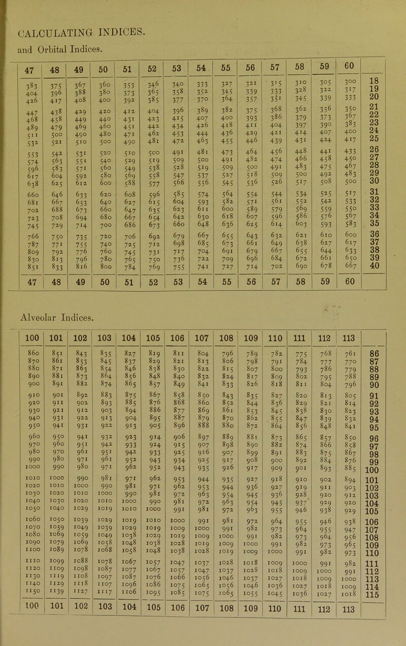 and Orbital Indices. 47 48 49 50 51 52 53 54 55 56 57 58 59 60 383 404 426 447 468 489 5>> 53^ 553 574 596 617 638 660 681 702 723 745 766 787 809 830 851 375 396 4'7 438 458 479 500 521 542 563 583 604 625 646 667 688 708 729 75° 77« 792 813 833 367 388 408 429 449 469 490 510 53‘ 55' 571 592 612 633 653 673 694 714 735 755 776 796 816 360 380 400 420 440 460 480 500 520 540 560 580 600 620 640 660 680 700 720 740 760 780 800 353 373 392 412 431 45« 47 > 490 510 529 549 569 588 608 627 647 667 686 706 7»5 745 765 784 34.6 365 385 404 423 442 462 481 500 5'9 538 558 577 596 615 635 654 673 692 712 73« 750 769 340 358 377 396 415 434 453 472 49* 509 528 547 566 585 604 623 642 660 679 698 7*7 736 755 333 352 370 389 407 426 444 463 481 500 5*9 537 556 574 593 611 630 648 667 685 704 722 74* 327 345 364 382 400 418 436 455 473 49* 509 527 545 564 582 600 618 636 655 673 691 709 727 321 339 357 375 393 4** 429 446 464 482 500 5.8 536 554 57* 589 607 625 643 661 679 696 7*4 3*5 333 3^1 368 386 404 421 439 456 474 49* 509 526 544 56* 579 596 614 632 649 667 684 702 310 328 345 362 379 397 4*4 43* 448 466 483 500 5*7 534 552 569 586 603 621 638 655 672 690 305 322 339 356 373 39° 4°7 424 44* 458 475 492 508 525 542 559 576 593 610 627 644 661 678 300 3*7 333 35° 367 383 400 4*7 433 45° 467 483 500 5*7 533 55° 567 583 600 617 633 650 667 18 19 20 21 22 23 24 25 26 27 28 29 30 31 32 33 34 , 35 36 37 38 39 40 47 48 49 50 51 52 53 54 55 56 57 58 59 60 Alveolar Indices. 100 101 102 103 104 105 106 107 108 109 110 111 112 113 860 85* 843 835 827 819 81 I 804 796 789 782 775 768 761 86 870 861 853 845 837 829 821 8*3 806 798 79* 784 777 77° 87 880 87* 863 854 846 838 830 822 8*5 807 800 793 786 779 88 890 881 873 864 856 848 840 832 824 8*7 809 802 795 788 89 900 891 882 874 865 857 849 841 833 826 818 81 I 804 796 90 910 901 892 883 875 867 858 850 843 835 827 820 8*3 801; 91 920 9** 902 893 885 876 868 860 852 844 836 829 821 814 92 93° 921 912 9°3 894 886 877 869 861 853 845 838 830 823 93 94° 93* 922 9*3 9°4 895 887 879 870 862 855 847 839 832 94 95° 94* 93* 922 9*3 9°5 896 888 880 872 864 856 848 841 95 960 95° 94* 932 923 9*4 906 897 889 881 873 865 857 850 96 97° 960 95* 942 933 924 9*5 9°7 898 890 882 874 866 858 97 980 970 961 95* 942 933 925 916 9°7 899 891 883 875 867 98 99° 980 97* 961 952 943 934 925 9*7 908 900 892 884 876 99 1000 99° 980 97* 962 952 943 935 926 9*7 9°9 901 893 885 106 1010 1000 99° 981 97* 962 953 944 935 927 918 910 902 894 101 1020 lOIO 1000 99° 981 97* 962 953 944 936 927 9*9 9** 9°3 102 1030 1020 lOIO 1000 99° 981 972 963 954 945 936 928 920 9*2 103 1040 1030 1020 lOIO 1000 99° 981 972 963 954 945 937’ 929 920 104 1050 1040 1029 1019 1010 1000 99* 981 972 963 955 946 938 929 105 1060 1050 *°39 1029 1019 lOIO 1000 99* 981 972 964 955 946 938 106 1070 *°59 *°49 *°39 1029 1019 1009 1000 99* 982 973 964 955 947 107 1080 1069 *°59 i°49 1038 1029 1019 1009 I 000 99* 982 973 964 956 108 1090 *°79 1069 1058 1048 1038 1028 1019 1009 1000 99* 982 973 965 109 I 100 1089 1078 1068 1058 1048 1038 1028 1019 1009 1000 99* 982 973 iio I 10 *°99 ic88 1078 1067 i°57 *°47 *°37 1028 1018 1009 1000 99* 982 111 1120 1109 1098 1087 *°77 1067 *°57 *°47 *°37 1028 1018 1009 1000 991 112 1130 1119 1108 *°97 1087 1076 1066 io<;6 1046 i°37 1027 1018 1009 1000 113 I 140 1129 1118 I 107 1096 1086 *°75 106c 1056 1046 1036 1027 1018 1009 114 1150 **39 1127 1117 1106 *095 1085 *°75 1065 *°55 *°45 1036 1027 1018 115 : too 101 102 103 104 105 106 107 108 109 110 111 112 113