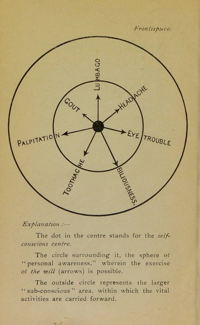 Frontispiece. The dot in the centre stands for the self- conscious centre. The circle surrounding it, the sphere of “personal awareness,” wherein the exercise of the 7vill (arrows) is possible. The outside circle represents the larger “sub-conscious” area, within which the vital activities are carried forward.