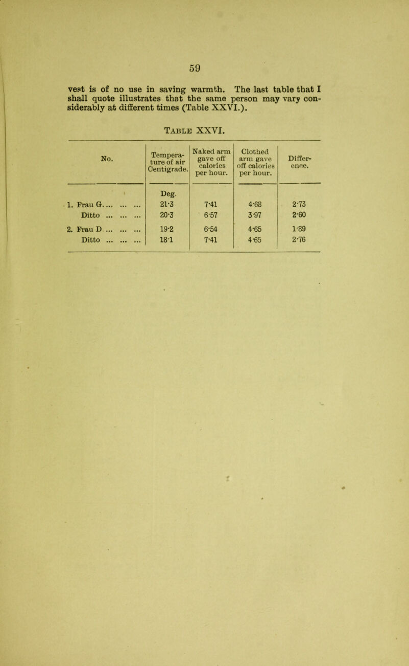 vest is of no use in saving warmth. The last table that I shall quote illustrates that the same person may vary con- siderably at different times (Table XXVI.). Table XXVI. No. Tempera- ture of air Centigrade. Naked arm gave off calories per hour. Clothed arm gave off calories per hour. Differ- ence. Deg. 1. Frau G 21*3 7*41 4-68 273 Ditto 20-3 6 57 3 97 2*60 2. Frau D 19-2 6-54 4*65 1-89 Ditto 181 7-41 4-65 2-76