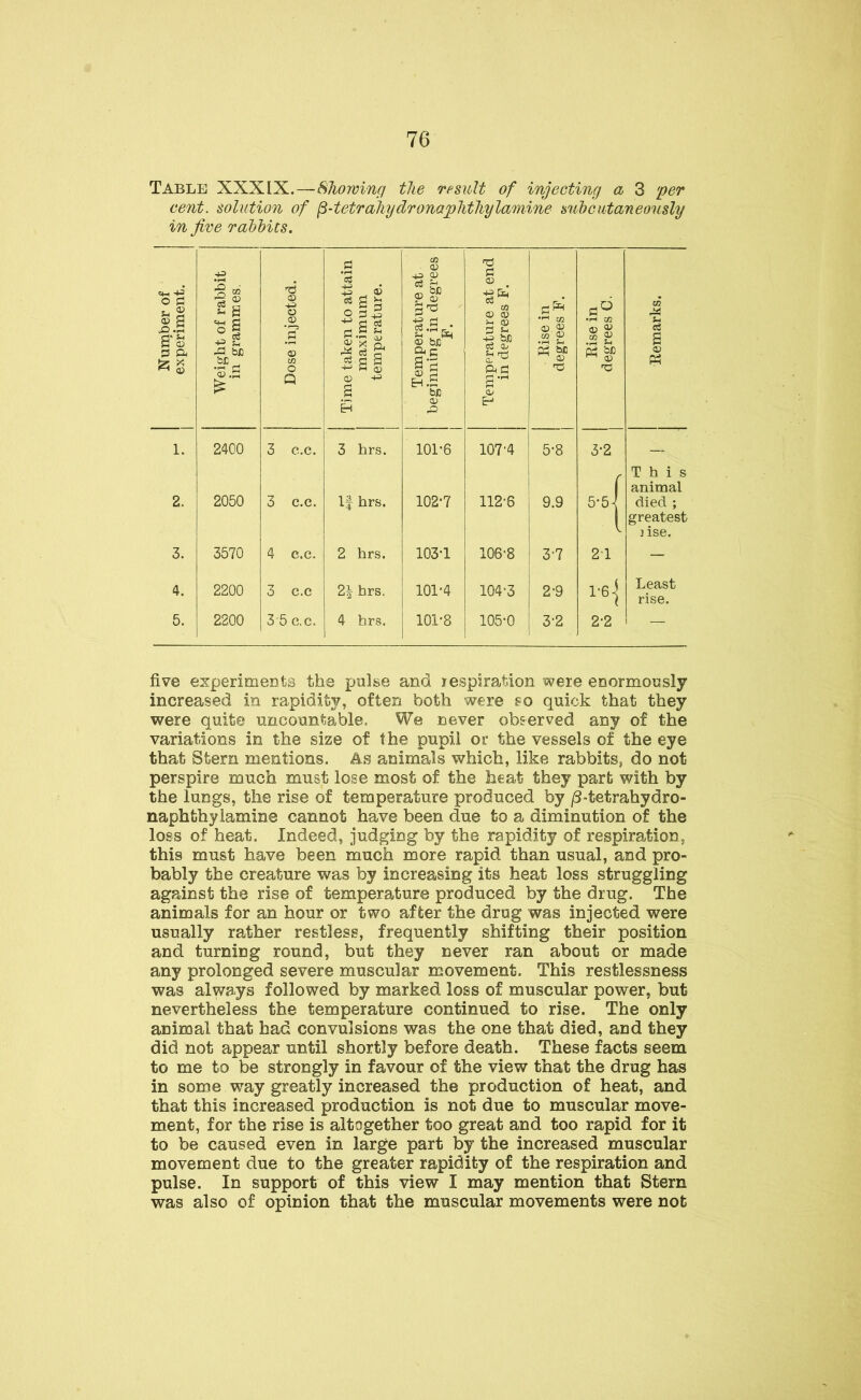 Table XXXIX.—Showing the result of injecting a 3 'per cent, solution of fi-tetraliydronaphthylamine subcutaneously in five rabbits. Number of experiment. Weight of rabbit in grammes. Dose injected. ime taken to attain maximum temperature. Temperature at iginning in degrees F. [’emperature at end in degrees P. Rise in degrees F. Rise in degrees C. Remarks. EH ■Q 1. 2400 3 c.c. 3 hrs. 101-6 107-4 5-8 3-2 2. 2050 3 c.c. If hrs. 102-7 112-6 9.9 5*5 j This animal died ; greatest )ise. 3. 3570 4 c.c. 2 hrs. 103-1 106-8 3-7 21 - 4. 2200 3 c.c 2| hrs. 101-4 104-3 2-9 l'*\ Least rise. 5. 2200 3'5 c.c. 4 hrs. 101-8 105-0 3-2 2-2 -illp • five experiments the pulse and respiration were enormously increased in rapidity, often both were so quick that they were quite uncountable. We never observed any of the variations in the size of the pupil or the vessels of the eye that Stem mentions. As animals which, like rabbits, do not perspire much must lose most of the heat they part with by the lungs, the rise of temperature produced by /3-tetrahydro- naphthylamine cannot have been due to a diminution of the loss of heat. Indeed, judging by the rapidity of respiration, this must have been much more rapid than usual, and pro- bably the creature was by increasing its heat loss struggling against the rise of temperature produced by the drug. The animals for an hour or two after the drug was injected were usually rather restless, frequently shifting their position and turning round, but they never ran about or made any prolonged severe muscular movement. This restlessness was always followed by marked loss of muscular power, but nevertheless the temperature continued to rise. The only animal that had convulsions was the one that died, and they did not appear until shortly before death. These facts seem to me to be strongly in favour of the view that the drug has in some way greatly increased the production of heat, and that this increased production is not due to muscular move- ment, for the rise is altogether too great and too rapid for it to be caused even in large part by the increased muscular movement due to the greater rapidity of the respiration and pulse. In support of this view I may mention that Stem was also of opinion that the muscular movements were not
