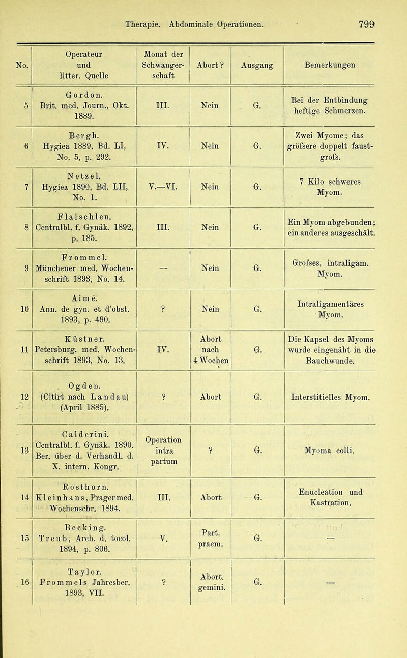 No. Operateur und litter. Quelle Monat der Schwanger- schaft Abort'? Ausgang Bemerkungen 5 Gordon. Brit. med. Journ., Okt. 1889. III. Nein G. Bei der Entbindung heftige Schmerzen. 6 Bergh. Hygiea 1889, Bd. LI, No. 5, p. 292. IV. Nein G. Zwei Myome; das gröfsere doppelt faust- grofs. 7 Netzei. Hygiea 1890, Bd. LII, No. 1. V.—VI. Nein G. 7 Kilo schweres Myom. 8 Flaischlen. Centralbl. f. Gynäk. 1892, p. 185. III. Nein G. Ein Myom abgebunden; ein anderes ausgeschält. 9 F r o m m e 1. Münchener med. Wochen- schrift 1893, No. 14. — Nein G. Grofses, intraligam. Myom. 10 Aim e. Ann. de gyn. et d’ohst. 1893, p. 490. Nein G. Intraligamentäres Myom. 11 Küstner. Petersburg, med. Wochen- schrift 1893, No. 13. IV. Abort nach 4 Wochen G. Die Kapsel des Myoms wurde eingenäht in die Bauchwunde. 12 Ogden. (Citirt nach Landau) (April 1885). ? Abort G. Interstitielles Myom. 13 Calderini. Centralbl. f. Gynäk. 1890. Ber. über d. Verhandl. d. X. intern. Kongr. Operation intra partum ? G. Myoma colli. 14 Bosthorn. Kleinhans, Prager med. Wochenschr. 1894. III. Abort G. Enucleation und Kastration. 15 Becking. Treub, Arch. d. tocol. 1894, p. 806. V. Part. praem. G. Taylor. 1893, VII. Abort. gemini.