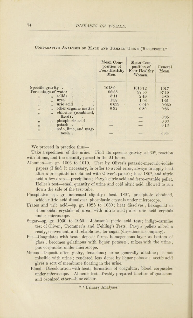 Comparative Analyses of Male and Female Urine (Becquerel).* Mean Com- position of Four Healthy Men. Mean Com- position of Four Healthy Women. General Mean. Specific gravity .... 1018-9 1015-12 1017 Percentage of water 96-88 97*50 97*19 „ „ solids 3-11 2*49 2*80 „ „ urea 1-38 1*03 1*21 „ „ uric acid 0-039 0-040 0*039 „ „ other organic matter „ „ chlorine (combined, 0-92 0-80 0*86 fixed). — — 0*05 „ „ phosphoric acid — — 0-03 „ „ potash . „ ,, soda, lime, and mag- — — 0-13 nesia . ■ 0*39 We proceed in practice thus— Take a specimen of the urine. Find its specific gravity at 60°, reaction with litmus, and the quantity passed in the 24 hours. Albumen—sp. gr. 1006 to 1010. Test by Oliver’s potassio-mercuric-iodide papers (I find it necessary, in order to avoid error, always to apply heat after a precipitate is obtained with Oliver’s paper); heat 180°, and nitric acid a few drops—precipitate; Pavy’s citric acid and ferro-cyanide pellet. Heller’s test—small quantity of urine and cold nitric acid allowed to run down the side of the test-tube. Phosphates—sp. gr. increased slightly; heat 180°, precipitate obtained, which nitric acid dissolves; phosphatic crystals under microscope. Urates and uric acid—sp. gr. 1025 to 1030; heat dissolves; hexagonal or rhomboidal crystals of urea, with nitric acid; also uric acid crystals under microscope. Sugar—sp. gr. 1030 to 1050. Johnson’s picric acid test; indigo-carmine test of Oliver ; Trommer’s and Fehling’s Tests; Pavy’s pellets afford a ready, convenient, and reliable test for sugar (directions accompany). Pus—Coagulates with heat; deposit forms homogeneous layer at bottom of glass; becomes gelatinous with liquor potassie; mixes with the urine; pus corpuscles under microscope. Mucus—Deposit often glairy, tenacious; urine generally alkaline; is not miscible with urine ; rendered less dense by liquor potasses ; acetic acid gives a sort of membrane floating in the urine. Blood—Discoloration with heat; formation of coagulum; blood corpuscles under microscope. Almen’s test—freshly prepared tincture of guaiacum and ozonized ether—blue colour. * ‘ Urinary Analyses.’