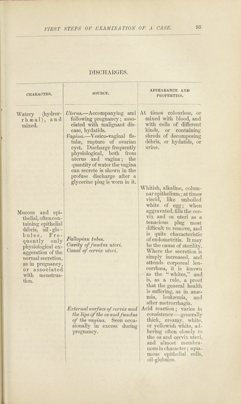 DTSCHAl^GES. CHARACTER. SOURCE. APPEARANCE AND PROPERTIES. Watery (hydror- rhseal), and mixed. Mucous and epi- thelial, often con- taining epithelial debris, oil - glo - bules. Fre- quently only physiological ex- aggeration of the normal secretion, as in pregnancy, or associated with menstrua- tion. Uterus.—Accompanying and following pregnancy; asso- ciated with malignant dis- ease, hydatids. Vagina.—Vesico-vaginal fis- tulse, rupture of ovarian cyst. Discharge frequently physiological, both from uterus and vagina; the i quantity of water the vagina can secrete is shown in the i profuse discharge after a glycerine plug is worn in it. Fallopian tubes. Cavity of fundus uteri. Canal of cervix uteri. External surface of cervix and the lips of the os and fundus of the vagina. Seen occa- sionally in excess during pregnancy. At times colourless, or mixed with blood, and with cells of different kinds, or containing shreds of decomposing debris, or hydatids, or urine. Whitish, alkaline, colum- i nar epithelium; at times viscid, like unboiled i white of egg; when aggravated, fills the cer- vix and os uteri as a tenacious plug most difficult to remove, and is quite characteristic of endometritis. It may be the cause of sterilit}. Where the secretion is simply increased, and attends corporeal leu- corrhoea, it is known I as the “ whites,” and 1 is, as a rule, a proof I that the general health ; is suffering, as in anie- ! mia, leukaunia, and after metrorrhagia. Acid reaction; varies in consistence—generally thick, creamy, white, or yellowish white, ad- hering often closely to the os and cervix uteri, and almost membra- nous in character; squa- mous epithelial cells, oil-globules.