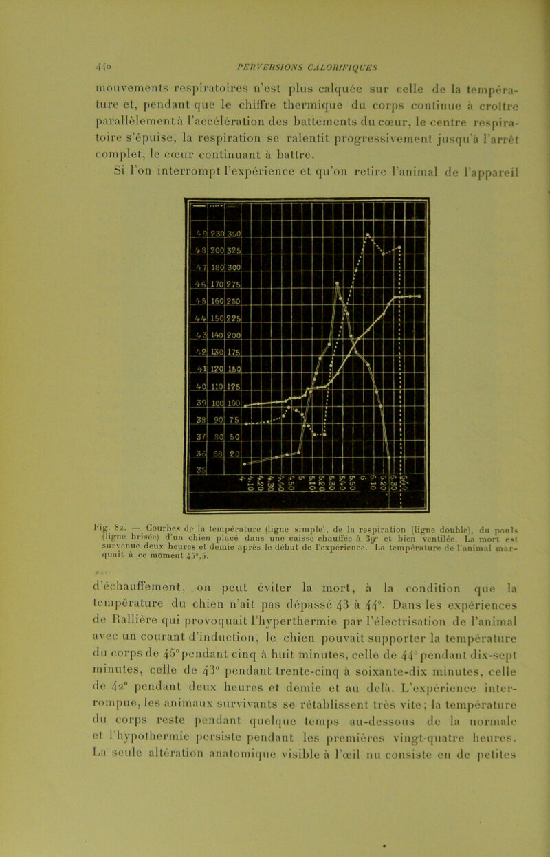 mouvements respiratoires n’est plus calquée sur celle de la tempéra- ture et, pendant que le chiffre thermique du corps continue à croître parallèlement à l’accélération des battements du cœur, le centre respira- toire s’épuise, la respiration se ralentit progressivement jusqu’à l'arrêt complet, le cœur continuant à battre. Si l’on interrompt l’expérience et qu’on retire l’animal de l’appareil Fig. 82. — Courbes de la température (ligne simple), de la respiration (ligne double), du pouls (ligne brisée) d’un chien placé dans une caisse chauffée à 3(j0 et bien ventilée. La mort est survenue deux heures et demie après le début de l’expérience. La température de l'animal mar- quait à ce moment 43°,5. d’échauffement, on peut éviter la mort, à la condition que la température du chien n’ait pas dépassé 43 à 44°- Dans les expériences de Itallière qui provoquait l’hyperthermie par l’électrisation de l’animal avec un courant d’induction, le chien pouvait supporter la température du corps de 45°pendant cinq à huit minutes, celle de 44°pendant dix-sept minutes, celle de 43° pendant trente-cinq à soixante-dix minutes, celle de 42 pendant deux heures et demio et au delà. L’expérience inter- rompue, les animaux survivants se rétablissent très vite; la température du corps reste pendant quelque temps au-dessous de la normale et I hypothermie persiste pendant les premières vingt-quatre heures. La seule altération anatomique visible à l’œil nu consiste en de petites