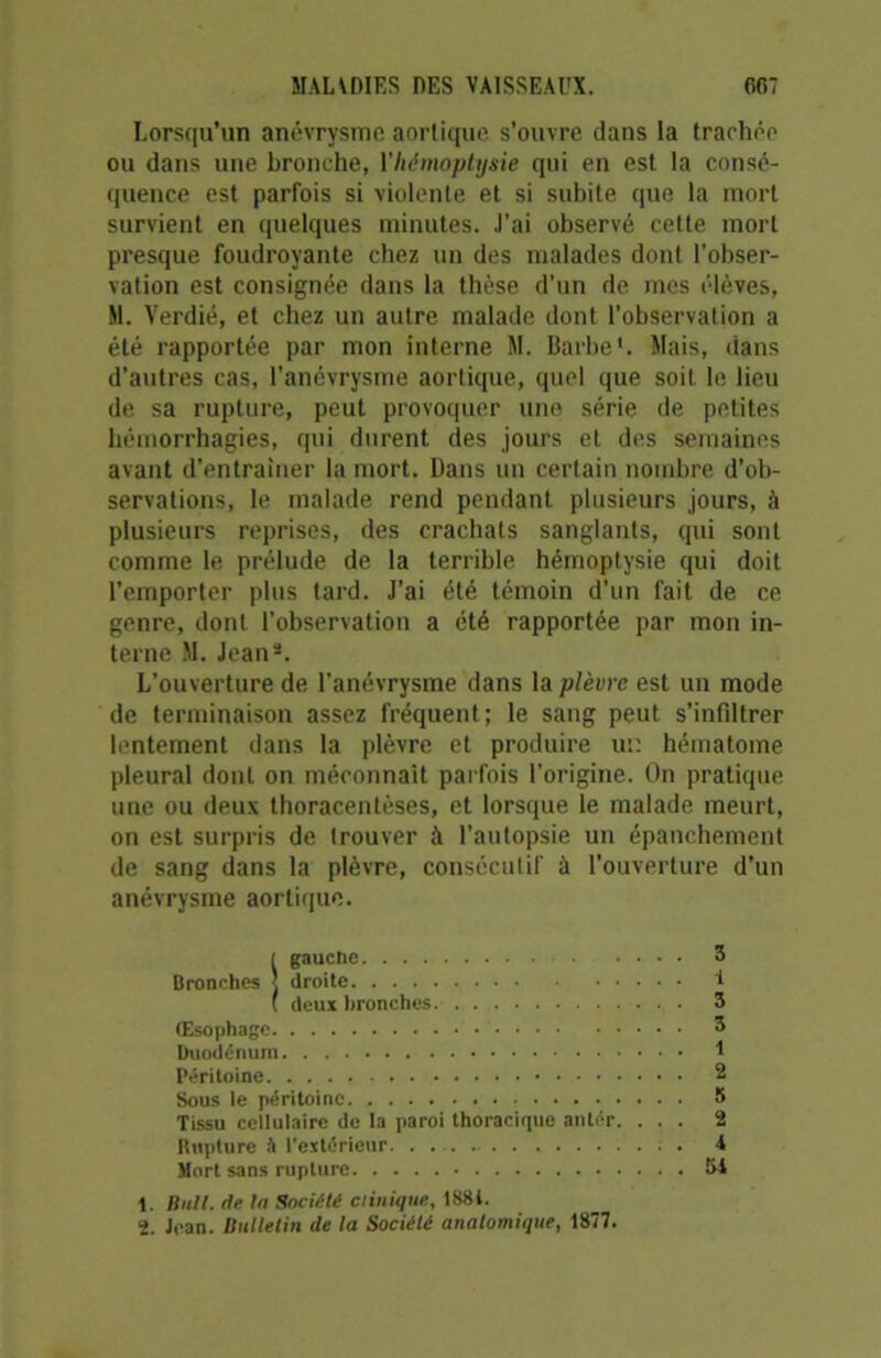 Lorsqu’un anévrysme aortique s’ouvre dans la trachée ou dans une bronche, Y hémoptysie qui en est la consé- quence est parfois si violente et si subite que la mort survient en quelques minutes. J’ai observé cette mort presque foudroyante chez un des malades dont l’obser- vation est consignée dans la thèse d’un de. mes élèves, M. Verdié, et chez un autre malade dont l'observation a été rapportée par mon interne M. Barbe'. Mais, dans d’antres cas, l’anévrysme aortique, quel que soit le lieu de sa rupture, peut provoquer une série de petites hémorrhagies, qui durent des jours et des semaines avant d’entraîner la mort. Dans un certain nombre d’ob- servations, le malade rend pendant plusieurs jours, à plusieurs reprises, des crachats sanglants, qui sont comme le prélude de la terrible hémoptysie qui doit l’emporter plus tard. J’ai été témoin d’un fait de ce genre, dont l’observation a été rapportée par mon in- terne M. Jean2. L’ouverture de l'anévrysme dans la plèvre est un mode de terminaison assez fréquent; le sang peut s’infiltrer lentement dans la plèvre et produire uk hématome pleural dont on méconnaît parfois l’origine. On pratique une ou deux thoracentèses, et lorsque le malade meurt, on est surpris de trouver à l’autopsie un épanchement de sang dans la plèvre, consécutif à l’ouverture d’un anévrysme aortique. Sgaucne 3 droite 1 deux bronches 3 Œsophage 3 Duodénum 1 Péritoine 2 Sous le péritoine 5 Tissu cellulaire de la paroi thoracique antér. ... 2 Rupture à l’extérieur. . ; . A Mort sans rupture 5A 2. Jean. Bulletin de la Société anatomique, 1877.