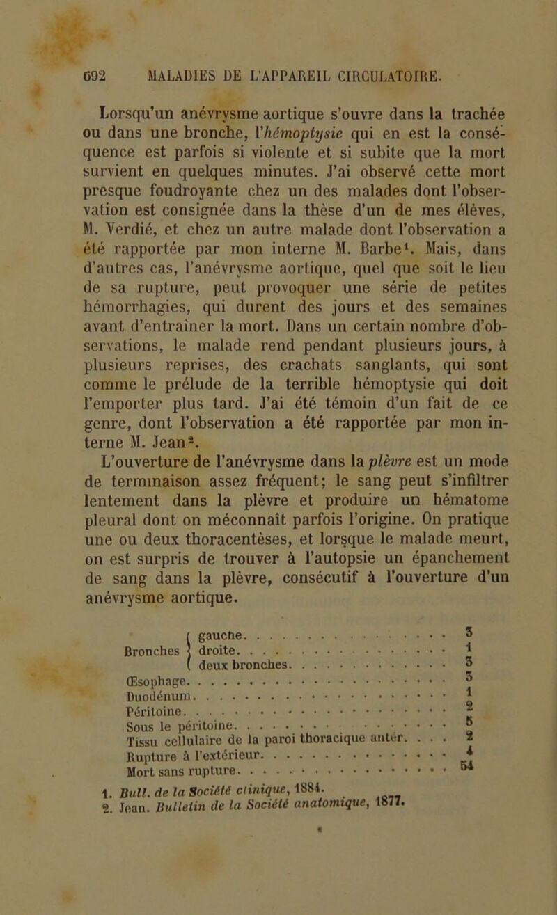 Lorsqu’un anévrysme aortique s’ouvre dans la trachée ou dans une bronche, Y hémoptysie qui en est la consé- quence est parfois si violente et si subite que la mort survient en quelques minutes. J’ai observé cette mort presque foudroyante chez un des malades dont l’obser- vation est consignée dans la thèse d’un de mes élèves, M. Verdie, et chez un autre malade dont l’observation a été rapportée par mon interne M. Barbe4. Mais, dans d’autres cas, l’anévrysme aortique, quel que soit le lieu de sa rupture, peut provoquer une série de petites hémorrhagies, qui durent des jours et des semaines avant d’entraîner la mort. Dans un certain nombre d’ob- servations, le malade rend pendant plusieurs jours, à plusieurs reprises, des crachats sanglants, qui sont comme le prélude de la terrible hémoptysie qui doit l’emporter plus tard. J’ai été témoin d’un fait de ce genre, dont l’observation a été rapportée par mon in- terne M. Jean2. L’ouverture de l’anévrysme dans la plèvre est un mode de terminaison assez fréquent; le sang peut s'infiltrer lentement dans la plèvre et produire un hématome pleural dont on méconnaît parfois l’origine. On pratique une ou deux thoracentèses, et lorsque le malade meurt, on est surpris de trouver à l’autopsie un épanchement de sang dans la plèvre, consécutif à l’ouverture d’un anévrysme aortique. ( gauche Bronches J droite ( deux bronches Œsophage Duodénum Péritoine Sous le péritoine ....... Tissu cellulaire de la paroi thoracique antér. . . . Rupture à l’extérieur Mort sans rupture 1. Bull, de la Société clinique, 1884. 2. Jean. Bulletin de la Société anatomique, 1877. 3 1 3 3 1 2 8 2 4 54