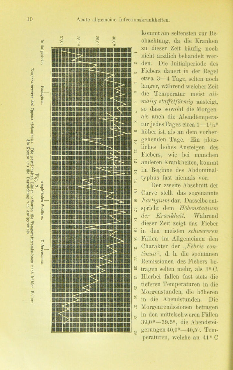 Temperalurcurve bei Typhus nb'lominnlis. Die gestrichelten Linien bedeuten die Temperaturremissionen nach kühlen BHdorn die Kreuze (+J die Darreichung von Antipyreticis. 0 £ O o s_ ET. 0 B ■IIS9IIIIIII1IIIIIIIHI ■IIIBlai%SI9SEiiESIIBi)ll BRBlflBZüBflBBEBBBRRBflBI ■ISQHSBiaSia^SBIBIEBBU BRBRSflBBBES2!«SIBRflBRlRI BBBB3flSBflBBBSRBE*BflBBflB BBBE9BSBflBBIRIBBflBB»2BI wnnniii«nmiia BBaBBBHBiBBHIBBBBitSBIBB BBBIBRBBBBRHBHIBIIBB^SI HBBHBHSBSBR3HSIIHHB3IBI BIBIIflBBBBSBBBRBSiiHBI BBBHBBBBIBBBBBSSseeaill BBBHBBBBBBBBBillilSSSlI BBHHBBBHBIBB1IBBBSSCB9B E0B3B1BBREB81BHIBIBBS2S KBBBBBBSSSBSSiSisaBflfl HSSBUBMiBSr““““ J5’ Bl 0 B BBIBBIMBMBBSBBgSBRIH BSiRSBBBBBBflRBBBBSBSBflB BIBRflfllfllBBBHBSBS^fiBRfll HIBailBllBIBIHIS^SIB BIIBBRBBBIBBBS^aaS^BBBB RIBBRBHBBBBBSSSflälBBflRB BBBBHRRRR&S9BBBBHIB8RBR BEHiBRRiiSSiOaiaRIBIBII B9BSRBEBSBBIHBBBi5IRBRR iaRB9IB@BBH9IBIIS5«BBH BBBHBRRBBRHRBBHRIR9S2BR BiaBKBSBBBBHBEs§BIRflBBI BBBBBBBIBIBEBIBIBBiSSai pflBBHBBBBBBBlBHBBüBBBBI ■BfllBHHlflBSsiiflBIBBBlil SBBBBSBBBBBBBBBBBivälBBBB BBlSillBBBIBBBBIHfiSBRBI BBBBBflHHBBBBBBBBBBBBSBBI HHBBBIBBBBBB|lBBB&!8lflHBB BSRBRRlBRBRIIBIHB8P2BREfl HBSflBBBBBBIBBSCSeiBIBBBI BBBBBIBBBHBBHBBfe^aBBBBB ■BBBHBBiBBBBSSiAHBBBBBI ■ilRRBHBRBREBP£3HBRRRRR SBSE&BBSBBBSiBBBBIBIBBB BIBBBRBRRBBfl^aBBBRBBRBR HBBBHBBBBBSefBBHBBIBBBBB ■BBBBIBBB^SIIBBIBBBBBBB BaCMlIUIllB BBC «diflBHBBBlBIBBBIBIfllB BBRRÜäBHIflRBBIIfllfllBBBIB HKiSBRBBBilBIIHIHRBHBBBI HBBBSIBBBBBBBBBBBIBRBIB ■■BÜBIBIBBlRIlBIfllBBBIB CO s s kommt am seltensten zur Be- obachtung, da die Kranken zu dieser Zeit häufig noch nicht ärztlich behandelt wer- den. Die Initialperiode des Fiebers dauert in der Kegel etwa 3—4 Tage, selten noch länger, während welcher Zeit die Temperatur meist all- mälig staffelförmig ansteigt, so dass sowohl die Morgen- ais auch die Abendtempera- tur jedes Tages circa 1—11,2 höher ist, als an dem vorher- gehenden Tage. Ein plötz- liches hohes Ansteigen des Fiebers, wie bei manchen anderen Krankheiten, kommt im Beginne des Abdominal- typhus fast niemals vor. Der zweite Abschnitt der Curve stellt das sogenannte Fasügium dar. Dasselbe ent- spricht dem Höhenstadium der Krankheit. Während dieser Zeit zeigt das Fieber in den meisten schwereren Fällen im Allgemeinen den Charakter der „Febris con- tinua“, d. h. die spontanen Remissionen des Fiebers be- tragen selten mehr, als 1° C. Hierbei fallen fast stets die tieferen Temperaturen in die Morgenstunden, die höheren in die Abendstunden. Die Morgenremissionen betragen in den mittelschweren Fällen 39,0°—39,5°, die Abendstei- gerungen 40,0°—40,5°. Tem- peraturen, welche an 41° C