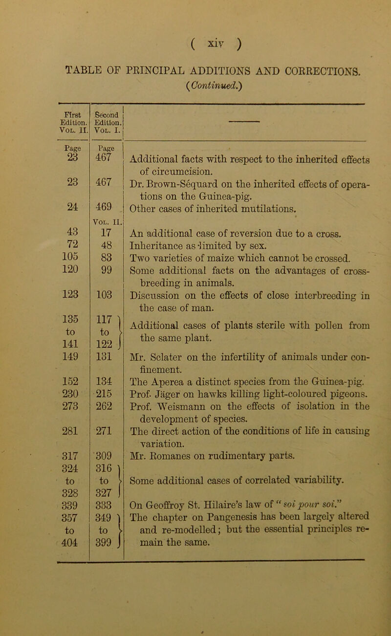 TABLE OP PRINCIPAL ADDITIONS AND CORRECTIONS. ( Continued.') First Edition. Vol. II. Page 23 23 24 Second Edition. Vol. I. Page 467 467 469 , Additional facts with respect to the inherited effects of circumcision. S Dr. Brown-Sequard on the inherited effects of opera- tions on the Guinea-pig. Other cases of inherited mutilations. 43 72 105 120 123 Vol. II. 17 48 83 99 103 An additional case of reversion due to a cross. Inheritance as limited by sex. Two varieties of maize which cannot be crossed. Some additional facts on the advantages of cross- breeding in animals. Discussion on the effects of close interbreeding in the case of man. 135 117 to to 141 122 149 131 152 134 230 215 273 262 281 271 317 309 324 316 to to 328 327 339 333 357 349 to to 404 399 (Additional cases of plants sterile with pollen from the same plant. Mr. Sclater on the infertility of animals under con- finement. The Aperea a distinct species from the Guinea-pig. Prof. Jiiger on hawks killing light-coloured pigeons. Prof. Weismann on the effects of isolation in the development of species. The direct action of the conditions of life in causing variation. Mr. Komanes on rudimentary parts, j Some additional cases of correlated variability. On Geoflfroy St. Hilaire’s law of “ soi pour soi.” }The chapter on Pangenesis has been largely altered and re-modelled; but the essential principles re- main the same.