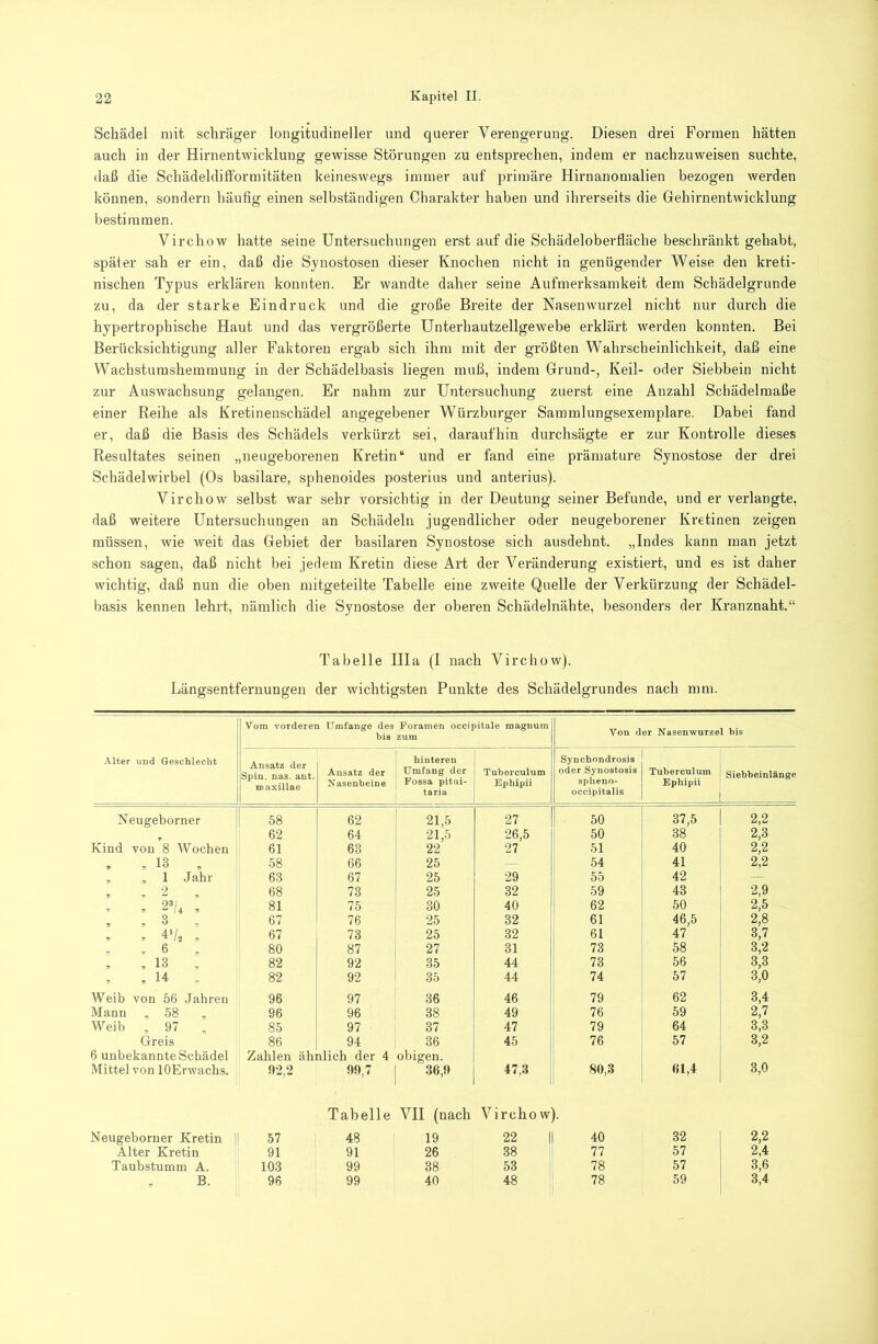 Schädel mit schräger longitudineller und querer Verengerung. Diesen drei Formen hätten auch in der Hirnentwicklung gewisse Störungen zu entsprechen, indem er nachzuweisen suchte, daß die Schädeldifformitäten keineswegs immer auf primäre Hirnanomalien bezogen werden können, sondern häufig einen selbständigen Charakter haben und ihrerseits die Gehirnentwicklung bestimmen. Virchow hatte seine Untersuchungen erst auf die Schädeloberfläche beschränkt gehabt, später sah er ein, daß die Synostosen dieser Knochen nicht in genügender Weise den kreti- nischen Typus erklären konnten. Er wandte daher seine Aufmerksamkeit dem Schädelgrunde zu, da der starke Eindruck und die große Breite der Nasenwurzel nicht nur durch die hypertrophische Haut und das vergrößerte Unterhautzellgewebe erklärt werden konnten. Bei Berücksichtigung aller Faktoren ergab sich ihm mit der größten Wahrscheinlichkeit, daß eine Wachstumsheramung in der Schädelbasis liegen muß, indem Grund-, Keil- oder Siebbein nicht zur Auswachsung gelangen. Er nahm zur Untersuchung zuerst eine Anzahl Schädelmaße einer Reihe als Kretinenschädel angegebener Würzburger Saminlungsexemplare. Dabei fand er, daß die Basis des Schädels verkürzt sei, daraufhin durchsägte er zur Kontrolle dieses Resultates seinen „neugeborenen Kretin“ und er fand eine prämature Synostose der drei Schädelwirbel (Os basilare, sphenoides posterius und anterius). Virchow selbst war sehr vorsichtig in der Deutung seiner Befunde, und er verlangte, daß weitere Untersuchungen an Schädeln jugendlicher oder neugeborener Kretinen zeigen müssen, wie weit das Gebiet der basilaren Synostose sich ausdehnt. „Indes kann man jetzt schon sagen, daß nicht bei jedem Kretin diese Art der Veränderung existiert, und es ist daher wichtig, daß nun die oben mitgeteilte Tabelle eine zweite Quelle der Verkürzung der Schädel- basis kennen lehrt, nämlich die Synostose der oberen Schädelnähte, besonders der Kranznaht.“ Tabelle HIa (I nach Virchow). Längsentfernungen der wichtigsten Punkte des Schädelgrundes nach mm. Vom vorderen Umfange des Poramen ocoipitale magnum Alter und Geschlecht Ansatz der iSpin. nas. ant. 1 maxillae Ansatz der Xasenbeine hinteren Umfang der Fossa pitui- 1 taria Tuberculum Ephipii Synchondrosis oder Synostosis splieno- occipitalis Tuberculum Ephipii Siebheinlänge Neugeborner i 58 62 21,5 27 50 37,5 1 2,2 62 64 21,5 26,5 50 38 2,3 Kind von 8 Wochen 61 63 22 27 51 40 2,2 . r 13 58 66 25 54 41 2,2 , „ 1 Jahr 63 67 25 29 55 42 — , , 2 68 73 25 32 59 43 2,9 r 23/, , 81 75 30 40 62 50 2,5 r r 3 67 76 25 32 61 46,5 2,8 , r 4‘/2 . 67 73 25 32 61 47 3,7 •, r 6 80 87 , 27 31 73 58 3,2 r , 13 82 92 35 44 73 56 3,3 , , 14 82 92 35 44 74 57 3,0 Weib von 56 .Jahren 96 97 36 46 79 62 3,4 Mann , .58 , 96 96 38 49 76 59 2,7 Weib , 97 „ 85 97 37 47 79 64 3,3 Greis 86 94 36 45 76 57 3,2 6 unbekannte Schädel Zahlen ähnlich der 4 obigen. Mittel von lOEnvachs. 92,2 99,7 36,9 47,3 80,3 61,4 3,0 Tabelle VII (nach Virchow' )• Neugeborner Kretin 1 57 48 19 22 |i 1 40 32 1 2,2 Alter Kretin 91 91 26 38 77 57 2,4 Taubstumm A. 103 99 38 53 78 57 3,6 r B. 96 99 40 48 78 59 3,4