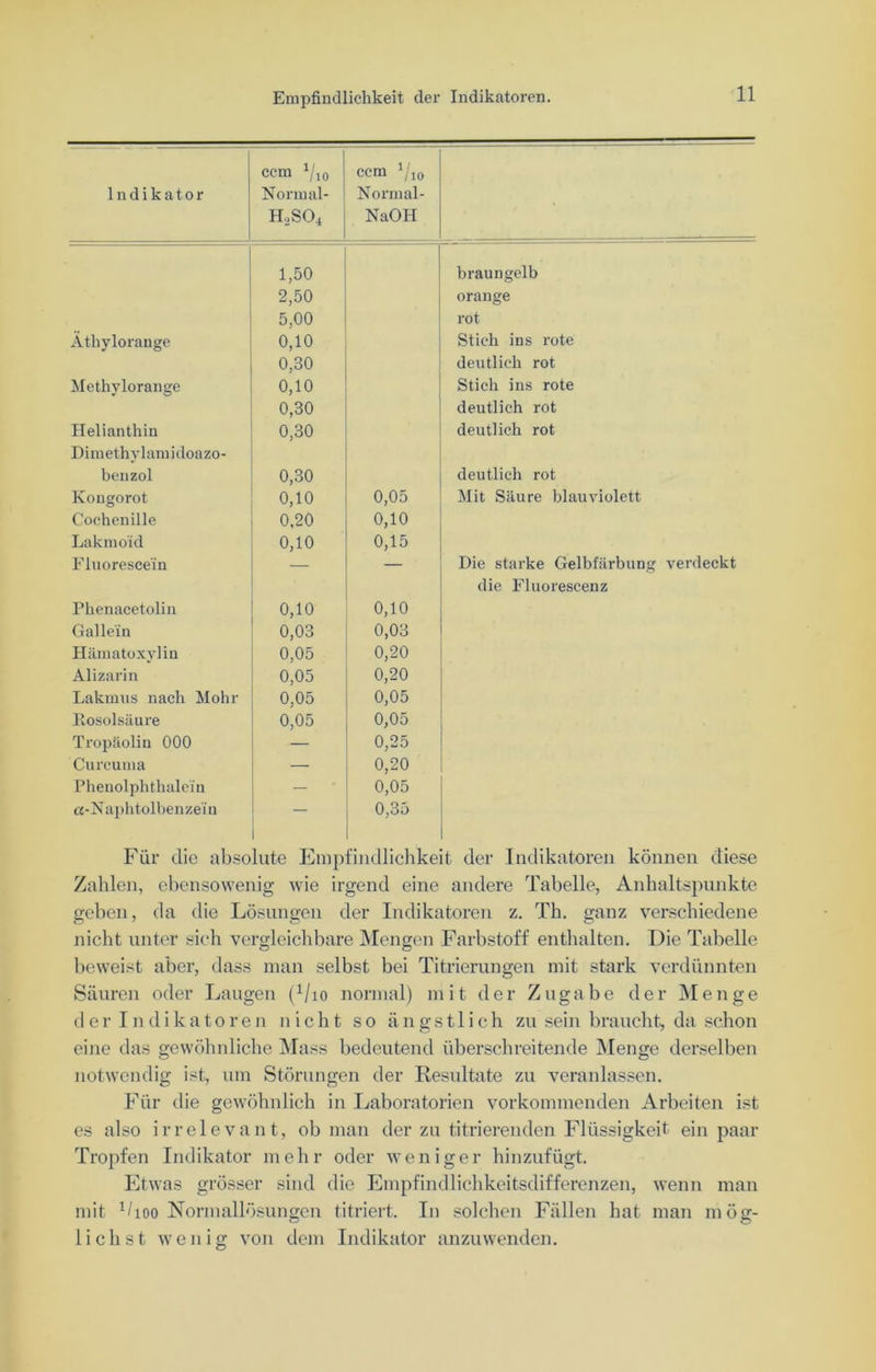 Indikator ccm 1/10 Normal- h2so4 ccm Vio Normal- NaOH 1,50 braungelb 2,50 orange 5,00 rot Athylorange 0,10 Stich ins rote 0,30 deutlich rot Methylorange 0,10 Stich ins rote 0,30 deutlich rot Helianthin 0,30 deutlich rot Dimethylamidoazo- benzol 0,30 deutlich rot Kongorot 0,10 0,05 Mit Säure blau violett Cochenille 0,20 0,10 Lakmoid 0,10 0,15 Fluoresce'in — — Die starke Gelbfärbung verdeckt die Fluorescenz Phenacetolin 0,10 0,10 Gal lein 0,03 0,03 Häinatoxylin 0,05 0,20 Alizarin 0,05 0,20 Lakmns nach Mohr 0,05 0,05 Itosolsäure 0,05 0,05 Tropäolin 000 — 0,25 Curcuma — 0,20 Phenolphthalein — 0,05 a-Naphtolbenzein 0,35 Für die absolute Empfindlichkeit der Indikatoren können diese Zahlen, ebensowenig wie irgend eine andere Tabelle, Anhaltspunkte geben, da die Lösungen der Indikatoren z. Th. ganz verschiedene nicht unter sich vergleichbare Mengen Farbstoff enthalten. Die Tabelle beweist aber, dass man selbst bei Titrierungen mit stark verdünnten Säuren oder Laugen (1/io normal) mit der Zugabe der Menge der Indikatoren nicht so ängstlich zu sein braucht, da schon eine das gewöhnliche Mass bedeutend überschreitende Menge; derselben notwendig ist, um Störungen der Resultate zu veranlassen. Für die gewöhnlich in Laboratorien vorkommenden Arbeiten ist es also irrelevant, ob man der zu titrierenden Flüssigkeit ein paar Tropfen Indikator mehr oder weniger hinzufügt. Etwas grösser sind die Empfindlichkeitsdifferenzen, wenn man mit x/100 Normallösungen titriert. In solchen Fällen hat man mög- lichst wenig von dem Indikator anzuwenden.