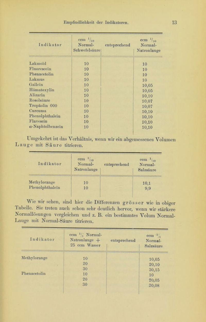 Indikator ccm V10 Normal- Schwefelsäure entsprechend ccm V10 Normal- Natronlauge Lakmoid 10 10 Fluorescc'in 10 10 Phenacetolin 10 10 Lakmus 10 10 G allein 10 10,05 Hämatoxylin 10 10,05 Alizarin 10 10,10 Rosolsäure 10 10,07 Tropäolin 000 10 10.07 Curcuma 10 10,10 Phenolphthalein 10 10,10 Flavescin 10 10,10 a-Naphtolben ze'in 10 10,10 Umgekehrt ist das Verhältnis, wenn wir ein abgemessenes Volumen Lauge mit Säure titrieren. Indikator ccm Vio ccm 1iw Normal- entsprechend Normal- Natronlauge Salzsäure Methylorange 10 10,1 Phenolphthalein 10 9,9 Wie wir sehen, sind hier die Differenzen grösser wie in obiger d abelle. Sie treten auch schon sehr deutlich hervor, wenn wir stärkere Normallösungen vergleichen und z. B. ein bestimmtes Volum Normal- Lauge mit Normal-Säure titrieren. Indikator ccm 1/1' Normal- Natronlauge 25 ccm Wasser entsprechend ccm 1/1 Normal- Salzsäure Methylorange 10 10,05 20 20,10 30 30,15 Phenacetolin 10 10 20 20,05 30 30,08