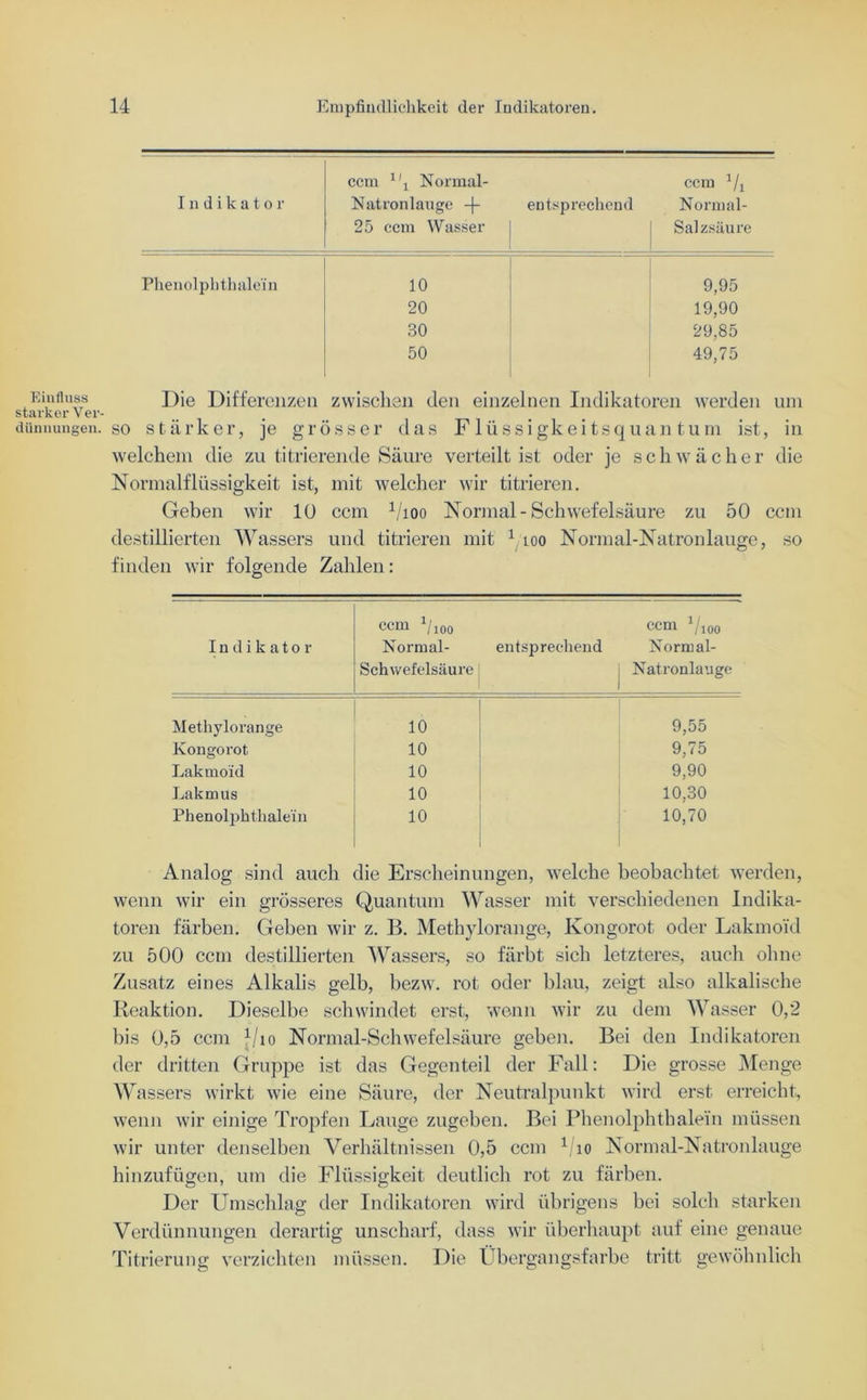 Indikator ccm U Normal- Natronlauge -f- 25 ccm Wasser entsprechend ccm 1/1 Normal- Salzsäure Phenolphthalein 10 9,95 20 19,90 30 29,85 50 49,75 Einfluss Die Differenzen zwischen den einzelnen Indikatoren werden um starker Ver- dünnungen. SO stärker, je grösser das Flüssigkeitsquantum ist, in welchem die zu titrierende Säure verteilt ist oder je schwächer die Normalflüssigkeit ist, mit welcher wir titrieren. Geben wir 10 ccm 1/ioo Normal-Schwefelsäure zu 50 ccm destillierten Wassers und titrieren mit 1 loo Normal-Natronlauge, so finden wir folgende Zahlen: Indikator ccm Vioo Normal- Schwefelsäure entsprechend ccm Vioo Normal- Natronlauge Methylorange 10 9,55 Kongorot 10 9,75 Lakmoid 10 9,90 Lakmus 10 10,30 Phenolphthalein 10 10,70 Analog sind auch die Erscheinungen, welche beobachtet werden, wenn wir ein grösseres Quantum Wasser mit verschiedenen Indika- toren färben. Geben wir z. B. Methylorange, Kongorot oder Lakmo'id zu 500 ccm destillierten Wassers, so färbt sich letzteres, auch ohne Zusatz eines Alkalis gelb, bezw. rot oder blau, zeigt also alkalische Reaktion. Dieselbe schwindet erst, wenn wir zu dem Wasser 0,2 bis 0,5 ccm J/io Normal-Schwefelsäure geben. Bei den Indikatoren der dritten Gruppe ist das Gegenteil der Fall: Die grosse Menge Wassers wirkt wie eine Säure, der Neutralpunkt wird erst erreicht, wenn wir einige Tropfen Lauge zugeben. Bei Phenolphthalein müssen wir unter denselben Verhältnissen 0,5 ccm 1 io Normal-Natronlauge hinzufügen, um die Flüssigkeit deutlich rot zu färben. Der Umschlag der Indikatoren wird übrigens bei solch starken Verdünnungen derartig unscharf, dass wir überhaupt auf eine genaue Titrierung verzichten müssen. Die Übergangsfarbe tritt gewöhnlich