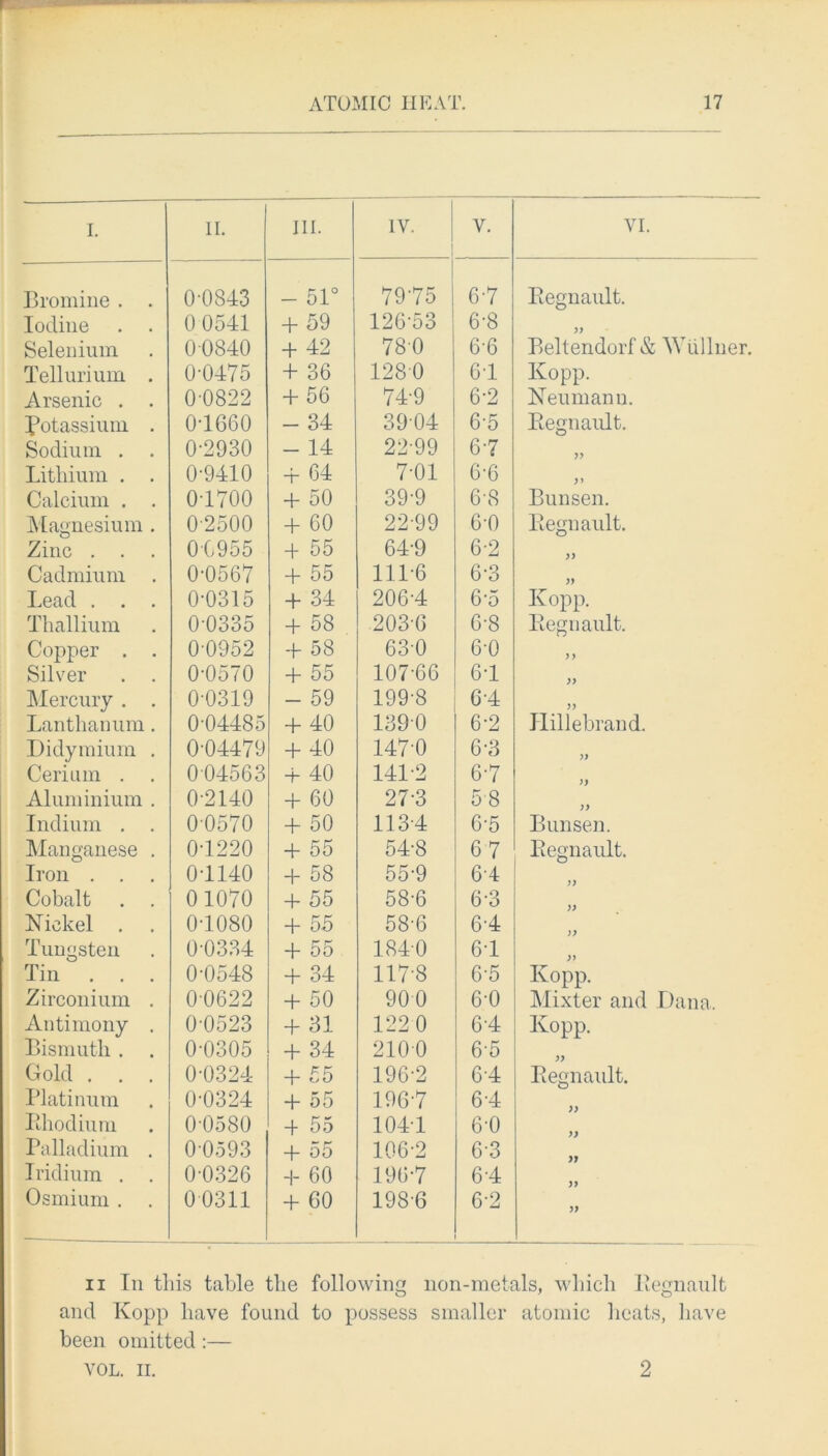 I. II. III. IV. V. VI. Bromine . . 0-0843 - 51° 7975 6-7 Eegnault. Iodine 0 0541 + 59 126-53 6-8 yy Selenium 00840 + 42 780 6-6 Beltendorf & Milliner. Tellurium . 0-0475 + 36 1280 6-1 Kopp. Arsenic . . 0-0822 + 56 74-9 6-2 Neumann. Potassium . 0-1660 - 34 39-04 6-5 Eegnault. Sodium . . 0-2930 - 14 22-99 6-7 yy Lithium . . 0-9410 + 64 7-01 6-6 y> Calcium . . 0-1700 + 50 39-9 6-8 Bunsen. Magnesium . 02500 + 60 22-99 6-0 Eegnault. Zinc . 00955 -t 55 64-9 6-2 yy Cadmium 0-0567 + 55 111-6 6-3 yy Lead . . . 0-0315 + 34 206-4 6'5 Kopp. Thallium 0-0335 + 58 203-6 6-8 Eegnault. Copper . . 00952 + 58 63-0 6-0 yy Silver . . 0-0570 + 55 107-66 6-1 yy Mercury . . 0-0319 - 59 199-8 6-4 yy Lanthanum. 004485 + 40 1390 6-2 Hillebrand. Didymium . 0-04479 + 40 147-0 6-3 yy Cerium . . 004563 4- 40 141-2 6-7 yy Aluminium . 0-2140 + 60 27-3 58 yy Indium . . 00570 + 50 113-4 6-5 Bunsen. Manganese . 0-1220 + 55 54-8 6 7 Eegnault. Iron . . 0T140 + 58 55-9 6-4 Cobalt . . 0 1070 + 55 58-6 6-3 yy Nickel . . 0-1080 + 55 58-6 64 yy Tungsten 00334 + 55 1840 6-1 Tin . . . 0-0548 + 34 1178 6-5 Kopp. Zirconium . 0-0622 + 50 900 6-0 Mixter and Dana, Antimony . 0-0523 + 31 122 0 6-4 Kopp. Bismuth . . 0-0305 + 34 2100 6-5 yy Gold . . . 0-0324 + 55 196-2 6-4 Eegnault. Platinum 0-0324 + 55 196-7 6-4 Pdi odium 0-0580 + 55 104-1 6-0 Palladium . 0 0593 + 55 106-2 6-3 Iridium . . 0-0326 + 60 196-7 6-4 Osmium . . 0 0311 + 60 198-6 6-2 yy ii In tliis table the following non-metals, which Eegnault and Kopp have found to possess smaller atomic heats, have been omitted:— VOL. II. 2