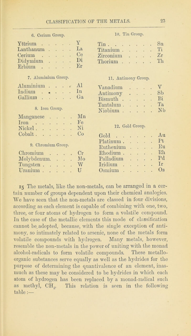6. Cerium Group. 10. Tin Group. Yttrium Y Tin ....*.. Sn Lanthanum .... La Titanium Ti Cerium Ce Zirconium .... Zr Didymium .... Di Thorium Th Erbium Er 7. Aluminium Group. 11. Antimony Group. Aluminium . . . * A1 Vanadium . . . . V Indium . • . . . I11 Antimony . . . . Sb Gallium Ga Bismuth Bi Tantalum Ta 8. Iron Group. Niobium Nb Manganese .... Mn Iron Fe Nickel Ni 12. Gold Group. Cobalt ...... Co Gold Au Platinum Pt 9. Chromium Group. Ruthenium . . . . Eu Chromium .... Cr Rhodium Rh Molybdenum. , . . Mo Palladium . . . . Pd Tungsten W Iridium Ir Uranium U Osmium Os 15 The metals, like the non- metals, can be arranged in a cer tain number of groups dependent upon their chemical analogies. We have seen that the non-metals are classed in four divisions, according as each element is capable of combining with one, two, three, or four atoms of hydrogen to form a volatile compound. In the case of the metallic elements this mode of classification cannot be. adopted, because, with the single exception of anti- mony, so intimately related to arsenic, none of the metals form volatile compounds with hydrogen. Many metals, however, resemble the non-metals in the power of uniting with the monad alcohol-radicals to form volatile compounds. These metallo- organic substances serve equally as well as the hydrides for the purpose of determining the quantivalence of an element, inas- much as these may be considered to be hydrides in which each atom of hydrogen has been replaced by a monad-radical such as methyl, CK3. This relation is seen in the following table :—