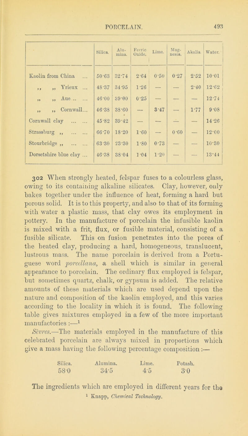 Silica. Alu- mina. Ferric Oxide. Lime. Mag- uesia. Akalis. Water. Kaolin from China 50-63 32-74 2-64 0-50 0-27 2-52 10-01 ,, „ Yrieux ... 48-37 34-95 1-26 — — 2-40 12-62 „ ,, Aue 46-00 39-00 0-25 — — — 12-74 ,, ,, Cornwall... 46-38 38-60 — 3-47 — 1-77 9-08 Cornwall clay 45-82 39-42 — — — — 14-26 Strassburg ,, 66-70 18-20 1-60 — 0-60 — 12-00 Stourbridge ,, 63-30 23-30 1-80 0-73 — — 10-30 Dorsetshire blue clay ... 46-38 38-04 1-04 1-20 — — 13-44 302 When strongly heated, felspar fuses to a colourless glass, owing to its containing alkaline silicates. Clay, however, only bakes together under the influence of heat, forming a hard, but porous solid. It is to this property, and also to that of its forming with water a plastic mass, that clay owes its employment in pottery. In the manufacture of porcelain the infusible kaolin is mixed with a frit, flux, or fusible material, consisting of a fusible silicate. This on fusion penetrates into the pores of the heated clay, producing a hard, homogeneous, translucent, lustrous mass. The name porcelain is derived from a Portu- guese word 2JOrcc^ana> a shell which is similar in general appearance to porcelain. The ordinary flux employed is felspar, but sometimes quartz, chalk, or gypsum is added. The relative amounts of these materials which are used depend upon the nature and composition of the kaolin employed, and this varies according to the locality in which it is found. The following table gives mixtures employed in a few of the more important manufactories :—1 Sivres.—The materials employed in the manufacture of this celebrated porcelain are always mixed in proportions which give a mass having the following percentage composition:— Silica. Alumina. Lime. Fotasti. 580 34-5 4-5 30 The ingredients which are employed in different years for the 1 Knapp, Chemical Technology.