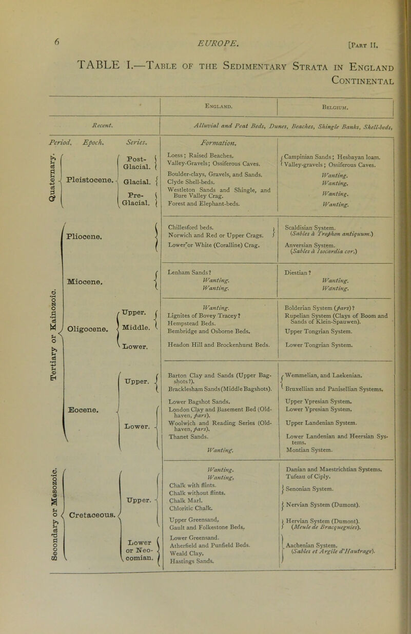 TABLE I.- -Table of the Sedimentary Strata in England Continental England. Belgium. Recent. Alluvial and Peat Beds, Dunes, Beaches, Shingle Banks, Shell-beds, Period. Epoch. Series. Formation. * Loess; Raised Beaches. (Campinian Sands; Hesbayan loam. u d Glacial. ( Valley-Gravels; Ossiferous Caves. t Valley-gravels ; Ossiferous Caves. d u Pleistocene. Boulder-clays, Gravels, and Sands. © J 1 Glacial. { Clyde Shell-beds. Wanting. Westleton Sands and Shingle, and §( Pre- \ Bure Valley Crag. Wanting. Glacial. ( Forest and Elephant-beds. Wanting. ( / Chillesford beds. \ Scaldisian System. Pliocene. ) Norwich and Red or Upper Crags. / {Sables a Trophon antiquum.) / Lower’or White (Coralline) Crag. Anversian System. {Sables d Isocardia cor.) ( Lenham Sands ? Diestian ? Miocene. Wanting. Wanting. 6 •iH ( Waft ting. Wanting. o N o .3 d 1 Upper. [ Middle. 1 Wanting. Lignites of Bovey Tracey? Hempstead Beds. Bolderian System {pars) ? Rupelian System (Clays of Boom and Sands of Klein-Spauwen). Oligocene. • Bembridge and Osborne Beds. Upper Tongrian System. o u d Lower. Headon Hill and Brockenhurst Beds. Lower Tongrian System. • H ■4J H <D Cj ( ( Barton Clay and Sands (Upper Bag- r Wemmelian, and Laekenian. Upper. J shots ?). Bracklesham Sands(Middle Bagshots). { v Bruxellian and Panisellian Systems, Lower Bagshot Sands. Upper Ypresian System. Eocene. f London Clay and Basement Bed (Old- Lower Ypresian System. haven, pars). Lower. - Woolwich and Reading Series (Old- haven, pars). Upper Landenian System. Thanet Sands. Lower Landenian and Heersian Sys- terns. Wanting. Montian System. .2 t O M O 03 © S u o r? c3 'd a o o © 03 Upper. < Cretaceous. / Lower or Neo- \ comian. Wanting. Wanting. Chalk with flints. Chalk without flints. Chalk Marl. Chloritic Chalk. Upper Greensand. Gault and Folkestone Beds, Lower Greensand. Atherficld and Punfield Beds. Weald Clay. Hastings Sands. Danian and Maestrichtian Systems. Tufeau of Ciply. | Senonian System. | Ncrvian System (Dumont). ) Hervian System (Dumont). ) {Mculedc Braxqucgnics). I Aachenian System, f {Sables et A rgile d'Houtrage).