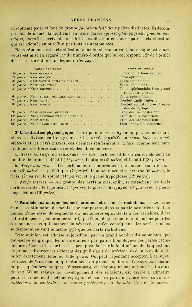 la septième paire et font du groupe facial-auditif deux paires distinctes. Ils décom- posent, de même, la huitième en trois paires (glosso-pharyngiien, pneumogas- trique, spinal) et arrivent ainsi à la classification en douze paires, classification qui est adoptée aujourd’hui par tous les anatomistes. Nous résumons cette classification dans le tableau suivant, où chaque paire ner- veuse est mise en regard : 1° du numéro d’ordre qui lui correspond ; 2° de l'orifice de la base du crâne dans lequel il s’engage : PAIRES NERVEUSES lr0 paire : Nerf olfactif 2e paire : Nerf optique 3e paire : Nerf moteur oculaire commun .. 4e paire : Nerf pathétique 5e paire : Nerf trijumeau 6e paire : Nerf moteur oculaire externe . 7e paire : Nerf facial 8e paire : Nerf auditif . 9e paire : Nerf glosso-pharyngien . . . . 10e paire : Nerf pneumogastrique ou vague 11e paire : Nerf spinal -12e paire : Nerf grand hypoglosse .... TROUS DE SORTIE Trous de la lame criblée. Trou optique. Fente sphénoïdale. Fente sphénoïdale. Fente sphénoïdale, trou grand rond et trou ovale. Fente sphénoïdale. Conduit auditif interne. Conduit auditif interne et aque- duc de Fallope. Trou déchiré postérieur. Trou déchiré postérieur. Trou déchiré postérieur. Trou condylien antérieur. 3° Classification physiologique. — Au point de vue physiologique, les nerfs crâ- niens se divisent en trois groupes : les nerfs sensitifs ou sensoriels, les nerfs moteurs et les nerfs mixtes, ces derniers renfermant à la fois, comme leur nom l’indique, des fibres sensitives et des fibres motrices. a. Nerfs sensitifs ou sensoriels. — Les nerfs sensitifs ou sensoriels sont au nombre de trois : l’olfactif (1 ™ paire), l’optique (2e paire) et l’auditif (8* paire). b. Nerfs moteurs. — Les nerfs moteurs comprennent : le moteur oculaire com- mun (3e paire), le pathétique (4e paire), le moteur oculaire externe (6e paire), le facial (7e paire), le spinal (11e paire), et le grand hypoglosse (1 Vf paire). c. Nerfs mixtes. — Au groupe des nerfs mixtes, enfin, se rattachent les trois nerfs suivants : le trijumeau (5e-paire), le glosso-pharyngien (9* paire) et le pneu- mogastrique (10c paire). 4° Parallèle anatomique des nerfs crâniens et des nerfs rachidiens. — Le crâne étant la continuation du rachis et se composant, dans sa partie postérieure tout au moins, d’une série de segments ou métamères équivalents à des vertèbres, il est naturel de penser, au premier abord, que l’homologie se poursuit de même pour les cordons nerveux qui émanent du névraxe, et qu’en conséquence les nerfs crâniens se disposent suivant le même type que les nerfs rachidiens. Cette opinion est admise aujourd’hui par un grand nombre d’anatomistes, qui ont essayé de grouper les nerfs crâniens par paires homologues des paires rachi- diennes. Mais, si l’accord est à peu près fait sur le fond même de - la question, de grandes divergences s’élèvent dès qu’il s’agit de préciser les détails et de déli- miter exactement telle ou telle paire. On peut cependant accepter, à ce sujet, les idées de Wiedersheim, qui résument un grand nombre de travaux tant anato- miques qu’embryologiques. Wiedersheim, en s’appuyant surtout sur les travaux de van Wijhe relatifs au développement des sélaciens, est arrivé à admettre pour le crâne neuf métamères, ayant chacun sa paire nerveuse avec sa racine antérieure ou ventrale et sa racine postérieure ou dorsale. L’ordre de succès-