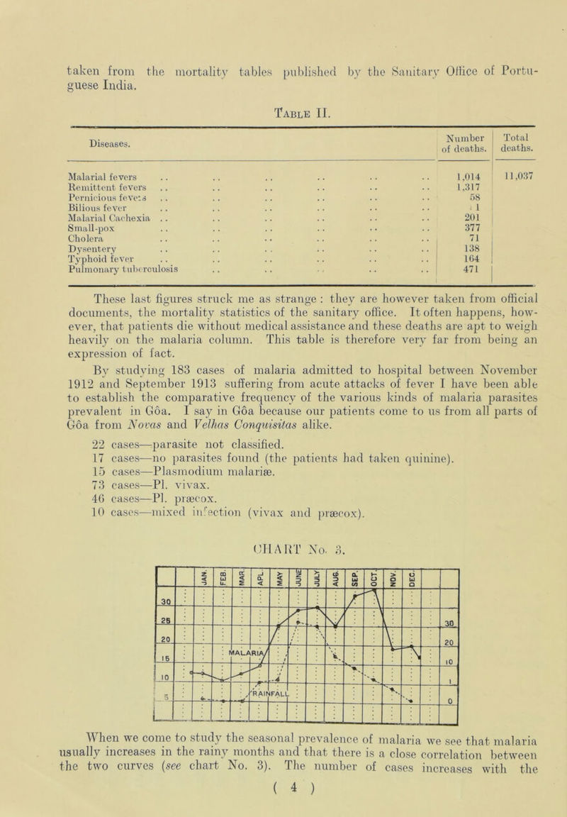 taken from the mortality tables published by the Sanitary Oifice of Portu- guese India. Table II. Diseases. Number Total of deaths. deaths. Malarial fevers .. .. .. .. .. .. 1,014 Remittent fevers .. .. .. .. .. .. 1,317 Pernicious fevers .. .. .. .. .. . • 58 Bilious fever .. .. .. .. .. . • 1 Malarial Cachexia .. .. .. .. .. .. 201 Small-pox .. .. .. .. • • .. 377 Cholera .. .. .. . . .. .. 71 Dysentery . . . . . . . . .. . . 138 Typhoid fever .. . . . . . . .. .. j 164 Pulmonary tuberculosis .. .. •, .. .. 471 11,037 These last figures struck me as strange : they are however taken from official documents, the mortality statistics of the sanitary office. It often happens, how- ever, that patients die without medical assistance and these deaths are apt to weigh heavily on the malaria column. This table is therefore very far from being an expression of fact. By studying 183 cases of malaria admitted to hospital between November 1912 and September 1913 suffering from acute attacks of fever I have been able to establish the comparative frequency of the various kinds of malaria parasites prevalent in Goa. I say in Goa because our patients come to us from all parts of Goa from Novas and Velhas Conquisitas alike. 22 cases—parasite not classified. 17 cases—no parasites found (the patients had taken quinine). 15 cases—Plasmodium malarise. 73 cases—PI. vivax. 46 cases—PI. prsecox. 10 cases—mixed infection (vivax and prsecox). GHAUT No. 3. When we come to study the seasonal prevalence of malaria we see that malaria usually increases in the rainy months and that there is a close correlation between the two curves (see chart No. 3). The number of cases increases with the