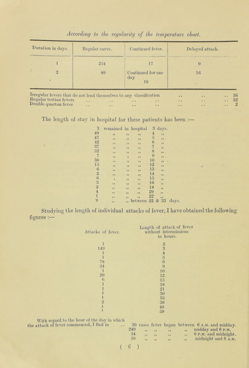 According to the regularity of the temperature chart. Duration in days. Regular curve. Continued fever. Delayed attack 1 254 17 0 2 89 Continued for one day 16 18 - Irregular fevers that do not lend themselves to any classification .. .. ..36 Regular tertian fevers .. .. .. .. .. .. .. 32 Double quartan fever .. .. .. .. .. .. 2 The length of stay in hospital for these patients has been :— 3 remained in hospital 9 9 3 days 49 99 99 4 99 47 99 99 9 9 5 99 42 9 9 > 9 9 9 6 99 37 9 9 9 9 9 9 7 99 32 99 99 9 9 8 99 7 9 9 9 9 99 !) 99 30 9 9 9 9 9 9 10 99 15 9 9 9 9 99 12 99 6 9 9 99 99 13 99 2 9 9 9 9 9 9 14 99 6 9 99 9 9 15 99 O 9 9 9 9 9 9 16 99 2 9 9 9 9 99 18 99 4 9 9 99 99 29 99 1 9 9 9 9 99 22- 99 9 9 9 9 9 between 22 & 33 Studying the length of individual attacks of fever, I have obtained the following figures :— Attacks of fever. 1 14!) 1 1 78 34 1 20 6 1 1 1 1 2 1 With regard to the hour of the day in which the attack of fever commenced, I find in Length of attack of fever without intermissions in hours. 2 3 4 5 0 0 10 12 15 18 21 30 33 36 48 59 39 cases fever began between 6 a.m. and midday. 249 99 9 9 9 9 ,, midday and 6 p.m. 34 9 9 9 9 9 9 ,, 6 p.m. and midnight. 10 99 9 9 9 9 ,, midnight and 6 a.m.