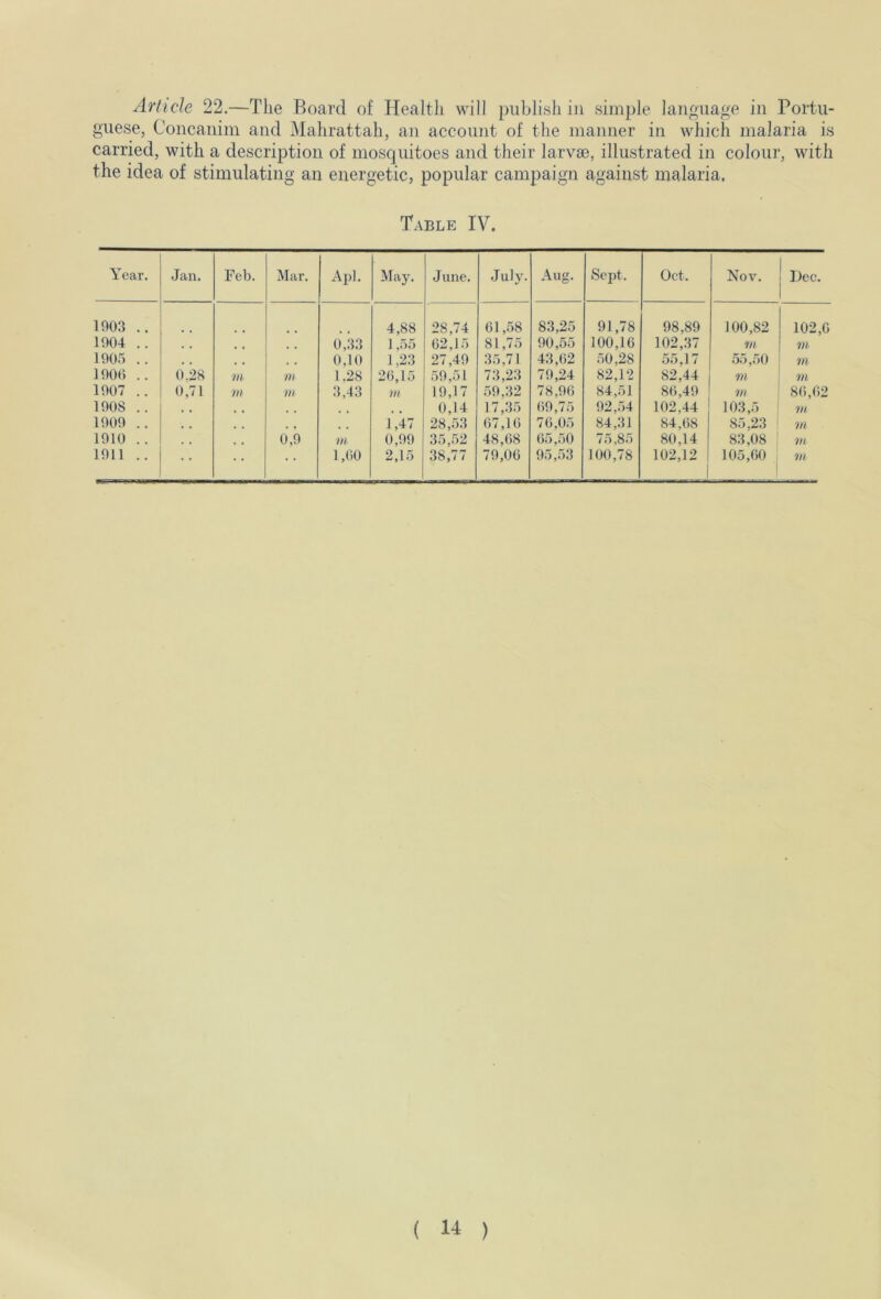 Article 22.—The Board of Health will publish in simple language in Portu- guese, Concanim and Mahrattah, an account of the manner in which malaria is carried, with a description of mosquitoes and their larvae, illustrated in colour, with the idea of stimulating an energetic, popular campaign against malaria. Table IV. Year. Jan. Feb. Mar. Apl. May. June. July. Aug. Sept. Oct. Nov. Dec. 1903 .. 4,88 28,74 01,58 83,25 91,78 98,89 100,82 102,0 1004 .. , , 0,33 1,55 62,15 81,75 90,55 100,16 102,37 m VI 1905 .. 0,10 1.23 27,40 35,71 43,62 50.28 o5 91 / 55,50 VI 1000 .. 0.28 m m 1.28 20,15 59,51 73,23 70,24 82,12 82,44 VI VI 1007 .. 0,71 m m 3,43 in 10,17 50,32 78,96 84,51 86,40 in 80,02 1008 .. , , , , , t 0,14 17,35 00,75 92,54 102,44 103,5 VI 1000 .. , # , , 1,47 28,53 07,10 70,05 84,31 84,08 85,23 VI 1910 .. 0,0 m 0,00 35,52 48,08 05,50 75,85 80,14 83,08 in 1011 .. 1,00 2,15 38,77 79,00 95,53 100,78 102,12 105,60 in