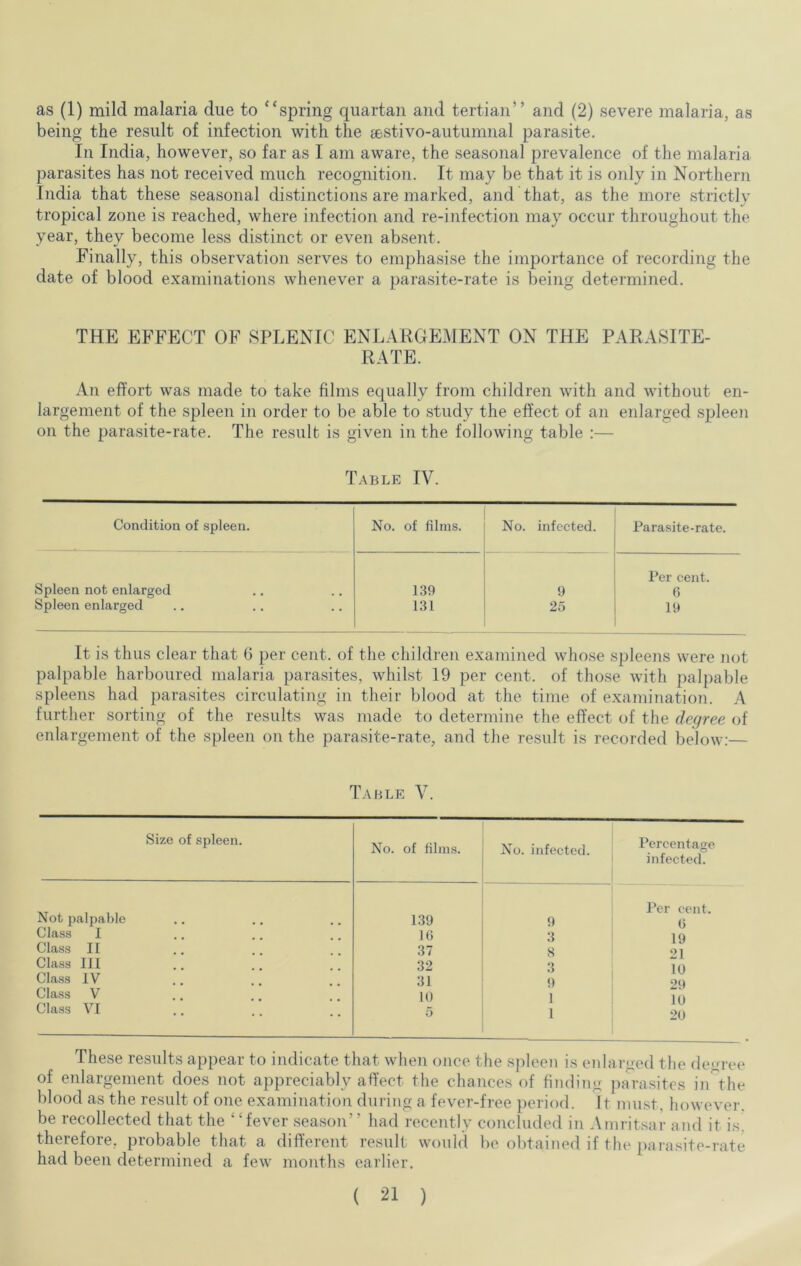 as (1) mild malaria clue to “spring quartan and tertian” and (2) severe malaria, as being the result of infection with the gestivo-autumnal parasite. In India, however, so far as I am aware, the seasonal prevalence of the malaria parasites has not received much recognition. It may be that it is only in Northern India that these seasonal distinctions are marked, and that, as the more strictly tropical zone is reached, where infection and re-infection may occur throughout the year, they become less distinct or even absent. Finally, this observation serves to emphasise the importance of recording the date of blood examinations whenever a parasite-rate is being determined. THE EFFECT OF SPLENIC ENLARGEMENT ON THE PARASITE- RATE. An effort was made to take films equally from children with and without en- largement of the spleen in order to be able to study the effect of an enlarged spleen on the parasite-rate. The result is given in the following table :— Table IV. Condition of spleen. No. of films. No. infected. Parasite-rate. Per cent. Spleen not enlarged 139 9 C> Spleen enlarged 131 25 19 It is thus clear that 6 per cent, of the children examined whose spleens were not palpable harboured malaria parasites, whilst 19 per cent, of those with palpable spleens had parasites circulating in their blood at the time of examination. A further sorting of the results was made to determine the effect of the degree of enlargement of the spleen on the parasite-rate, and the result is recorded below:— Table V. Size of spleen. No. of films. No. infected. Percentage infected. Not palpable 139 9 Per cent. G Class I Hi 3 19 21 Class II 37 8 3 Class 111 32 10 29 Class IV 31 9 Class V 10 1 1 10 20 Class VI 5 These results appear to indicate that when once the spleen is enlarged the decree of enlargement does not appreciably affect the chances of finding parasites in the blood as the result of one examination during a fever-free period. It must, however, be recollected that the “fever season” had recently concluded in Amritsar and it is therefore, probable that a different result would be obtained if the parasite-rate had been determined a few months earlier.