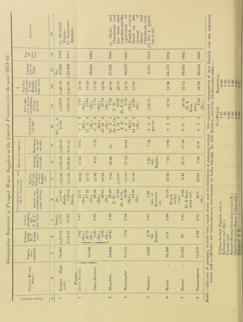 Comi>aratice Statement of Pumped Water Supplies in the Central Crucinces for the year 11)11-12.