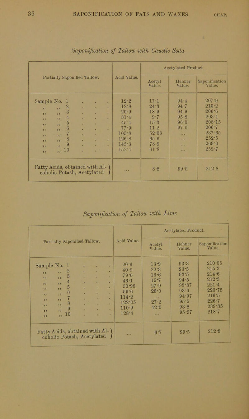 Saponification of Tallow with Caustic Soda Acetylated Product. Partially Saponified Tallow. Acid Value. Acetyl Helmer Saponification Value. Value. Value. Sample No. 1 ... 12-2 17-1 94-4 207-9 12-8 24-3 94-7 210-2 20-9 18-9 94-9 206-6 4 31-4 9-7 95-8 203-1 45’4 15-3 96-0 208-15 ,, 6 ... 77'9 11-2 97-0 206-7 7 105-8 52-03 237-65 ’, „ 8 ... 126-8 65-6 252-5 „ ,, 9 ... 145-3 78-9 269-0 ,, ,, 10 ... 152-4 61 8 252-7 Fatty Acids, obtained with Al- | 8-8 99-5 212-8 coholic Potash, Acetylated / Saponification of Tallow with Lime Partially Saponified Tallow. Acid Value. Acetylated Product. Acetyl Value. Helmer Value. Saiionification Value. Sample No. 1 >> >> ^ ■ >! >> 3 ... 4 ... 9 9 9 9 r. 9 9 99 ° „ ,, 6 ... »> >> 1 • - ,, >> 8 ... i) >> 9 ... „ „ io ... 20-6 40-9 79-0 46-1 50-98 59-6 114-2 122-05 110-9 128-4 13-9 22-3 16-6 15-7 27- 9 28- 0 27-2 42-0 93-3 93-5 93- 5 94- 5 93-87 93- 6 94- 97 95- 5 93-8 95-57 210-05 215- 3 214-6 212-3 221-4 223-75 216- 5 2267 239-35 218-7 Fatty Acids, obtained with Al- \ coholic Potash, Acetylated J 6-7 99-5 212-8