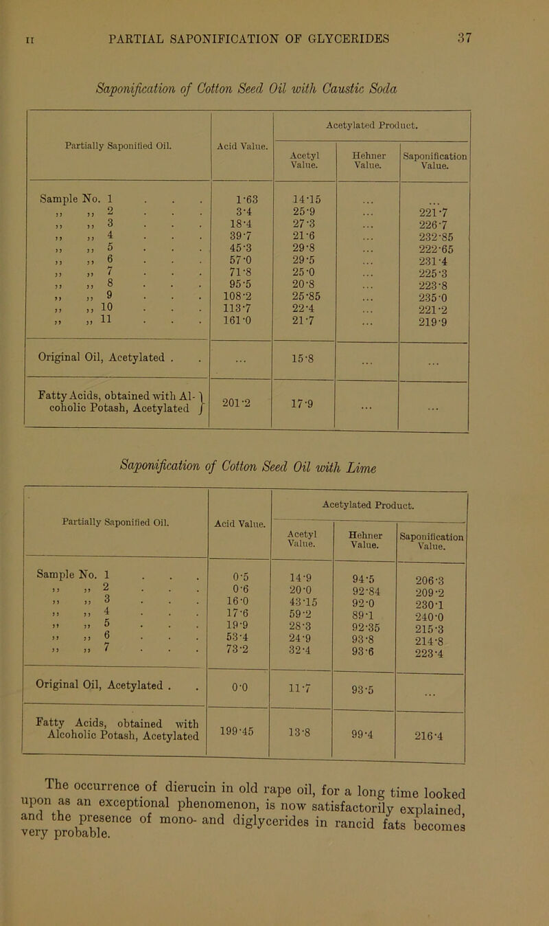 Saponification of Cotton Seed Oil with Caustic Soda Acetylated Product. Partially Saponilied Oil. Acid Value. Acetyl Value. Hehner Value. Saponification Value. Sample No. 1 ... 1-63 14-15 >> >> 2 ... 3'4 25-9 221 -7 ,, ,, 3 ... 18-4 27-3 226-7 9 9 9 9 4 39-7 21-6 232-85 ,, ,, 5 ... 45-3 29-8 222-65 n 6 ... 57-0 29-5 231 -4 9 9 9 9 i ... 71-8 25-0 225-3 „ 8 ... 95-5 20-8 223-8 ,,,, 9 ... 108-2 25-85 235-0 >, „ io ... 113-7 22-4 221-2 » 11 ... 161-0 21-7 219-9 Original Oil, Acetylated . 15-8 Fatty Acids, obtained with Al-1 coholic Potash, Acetylated / 201-2 17-9 Saponification of Cotton Seed Oil with Lime Partially Saponified Oil. Acid Value. Acetylated Product. Acetyl Value. Hehner Value. Saponification Value. Sample No. 1 ... 0-5 14-9 94-5 206-3 j ) it 2 0-6 20-0 92-84 209-2 n 9i ^ ... 16-0 43-15 92-0 230-1 9 9 9 9 ^ ... 17-6 59-2 89-1 240-0 9 9 9 9 5 ... 19-9 28-3 92-35 215-3 99 99 ^ ... 9 9 99 7 ... 53-4 24-9 93-8 214-8 73-2 32-4 93-6 223-4 Original Oil, Acetylated . o-o 11-7 93-5 ... Fatty Acids, obtained with Alcoholic Potash, Acetylated 199-45 13-8 99-4 216-4 The occurrence of dierucin in old rape oil, for a long time looked upon as an exceptional phenomenon, is now satisfactorily explained and the presence of mono-and diglycerides in rancid fats becomes very probcible.