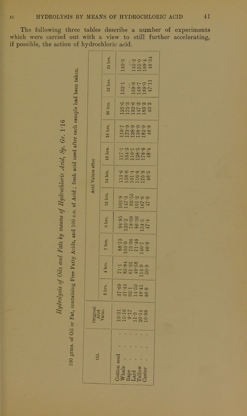 The following three tables describe a number of experiments which were carried out with a view to still further accelerating, if possible, the action of hydrochloric acid. to *<s> es g § co *«S> o ce £h 2 O ctf CD X3 • r—I o <3 o o r-H cS c/T r3 o <1 -M o3 © CD pS to P3 • hH ce -*-» o o w 5 H to o o £ CO . OQ O 'Tfl CO O • ‘O O 03 CO <M rjno CO r-H r-H i—( rH 03 rH rH . CO N O H (N ’ 05 CO 05 N Ol CO CO ^ OO Tt* rH rH r—1 rH 73 CO CO CO CO CO CO >0 lO IM N CO CO CM CO H}1 OO r* C<J rH rH rH rH rH N 05 03 O C5 CO 05 CO OO CO (M CD HN(M COOO ^ rH rH i—( j-H rH rH 2 H CO H IQ <CO rfl N O CO OO CO rH CO H Ol K H rH © «s c3 03 © B tO tO -ft CO OO IQ rC CO CO H co >o CO H lO O H N T}1 > rH rH rH rH rH 2 O < 03 lO £ 05 9 IQ O 05 CO N (N rH K N O ^ 05 o CO ^ rH rH r-H rH lO OC5 CO in CO IN O CO FJ ^ CO 00 CO ^ N C5 CM OO »o -fi rH rH CO CO to H o w ^ n co CO lO IQ H o CO CO O rH rH ^ H CO Hi 9 co CO lo 05 05 H IQ H 05 t}1 O ''t* OO eo H rH Its rH 2 hrs. C5 rfH cq r-H CO rH lO OO H <M -f 05 tO CO Hff CO rH rf( gtj © h* 00 ss ^ 71 71 ^ rH C5 O »C 05 rH o o O r i-H rH <N H T3 5 © . . © • • • . CO r2 05 ■SOS gT3 O O og «'Uiz s . O f£ Oh (H Eh Q