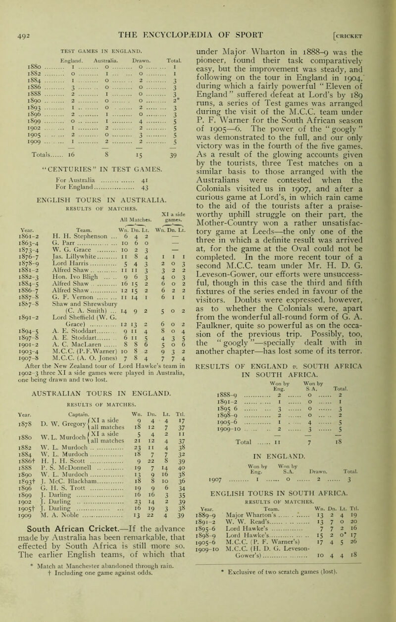1880 TEST GAMES IN ENGLAND. England. Australia. Drawn. I O O Total. ... I 1882 O I ... . O ... I 1884 I O ... . 2 3 1886 3 ° . O • •• 3 1888 2 I ... O • • 3 1890 2 O ... O ... 2* 1893 I O . . 2 3 1896 2 I ... 0 • 3 1899 O I ... • 4 5 1902 ... I 2 ... 2 ••• 5 1905 2 O ... 3 5 1909 ... I 2 ... . 2 5 Totals 16 8 “CENTURIES” IN TEST 15 39 GAMES. For Australia For England ENGLISH TOURS IN 4i 43 AUSTRALIA. Year. RESULTS OF MATCHES. XI a side All Matches. games. Team. Wn. Dn. Lt. Wn. Dn. Lt. 1861-2 H. Id. Stephenson ... 6 4 2 — 1863-4 G. Parr IO 6 0 — 1873-4 W. G. Grace IO 2 3 — 1876-7 Tas. Lillywhite I I 8 4 I I I 1878-9 Lord Harris 5 4 3 2 O 3 1881-2 Alfred Shaw I I 11 3 3 2 2 1882-3 Hon. Ivo Bligh 9 6 3 4 0 3 1884-5 Alfred Shaw l6 15 2 6 0 2 1886-7 Alfred Shaw 12 15 2 6 2 2 1887-8 G. F. Vernon II 14 1 6 1 I 1887-8 Shaw and Shrewsbury (C. A. Smith) ... 14 9 2 5 0 2 1891-2 Lord Sheffield (W. G. Grace) 12 13 2 6 0 2 1894-5 A. E. Stoddart 9 11 4 8 0 4 1897-8 A. E. Stoddart 6 11 5 4 3 5 1901-2 A. C. MacLaren 8 8 6 5 0 6 1903-4 M.C.C. (P.F.Warner) IO 8 2 9 3 2 1907-8 M.C.C. (A. O. Jones) 7 8 4 7 7 4 After the New Zealand tour of Lord Hawke’s team n 1902-3 three XI a side games were played in Australia, one being drawn and two lost. AUSTRALIAN TOURS IN ENGLAND. RESULTS OF MATCHES. Year. Captain. Wn. Dn. Lt. Ttl. 1878 D. W. Gregory matches 9 18 4 12 • 4 7 17 37 1880 W. L. Murdoch | matches 5 21 4 12 2 4 I I V 1882 W. L. Murdoch 23 11 4 38 1884 W. L. Murdoch 18 7 7 32 1886+ H. 1. H. Scott 9 22 8 39 1888 P. S. McDonnell 19 7 14 40 1890 W. L. Murdoch 13 9 16 38 1893+ 1. McC. Blackham 18 8 IO 36 1896 G. 11. S. Trott 19 9 6 34 1899 J. Darling 16 l6 3 35 1902 f. Darling 23 14 2 39 19051 J. Darling 16 19 3 38 1909 M. A. Noble 13 22 4 39 South African Cricket.—If the advance made by Australia has been remarkable, that effected by South Africa is still more so. The earlier English teams, of which that * Match at Manchester abandoned through rain, f Including one game against odds. under Major Wharton in 1888-9 was the pioneer, found their task comparatively easy, but the improvement was steady, and following on the tour in England in 1904,' during which a fairly powerful “ Eleven of England” suffered defeat at Lord’s by 189 runs, a series of Test games was arranged during the visit of the M.C.C. team under P. F. Warner for the South African season of 1905—6. The power of the “ googly ” was demonstrated to the full, and our only victory was in the fourth of the five games. As a result of the glowing accounts given by the tourists, three Test matches on a similar basis to those arranged with the Australians were contested when the Colonials visited us in 1907, and after a curious game at Lord’s, in which rain came to the aid of the tourists after a praise- worthy uphill struggle on their part, the Mother-Country won a rather unsatisfac- tory game at Leeds—the only one of the three in which a definite result was arrived at, for the game at the Oval could not be completed. In the more recent tour of a second M.C.C. team under Mr. H. D. G. Leveson-Gower, our efforts were unsuccess- ful, though in this case the third and fifth fixtures of the series ended in favour of the visitors. Doubts were expressed, however, as to whether the Colonials were, apart from the wonderful all-round form of G. A. Faulkner, quite so powerful as on the occa- sion of the previous trip. Possibly, too, the “ googly ”—specially dealt with in another chapter—has lost some of its terror. RESULTS OF ENGLAND v. SOUTH AFRICA IN SOUTH AFRICA. Won by Won by Eng. S.A. Total. 1888-9 2 O 2 1891-2 I O I 1895 6 3 . O 3 1898-9 2 O 2 1005-6 1 . ... 4 5 I909-IO 2 ■ 3 5 Total 11 7 18 IN ENGLAND. Won by Won by Eng. S.A. Drawn. Total. 1907 I O 2 .. .... 3 ENGLISH TOURS IN SOUTH AFRICA. RESULTS OK MATCHES. Year. Team. Wn. Dn. Lt. Ttl. 1889-9 Major Wharton’s . .' 13 2 4 19 1891-2 W. W. Read’s 13 7 O 20 1895-6 Lord Hawke’s 7 7 2 l6 I898-9 Lord Hawke’s 15 2 0* 17 1905-6 I909-IO M.C.C. (P. F. Warner’s) M.C.C. (H. D. G. Leveson- 17 4 5 26 Gower’s) IO 4 4 18 * Exclusive of two scratch games (lost).