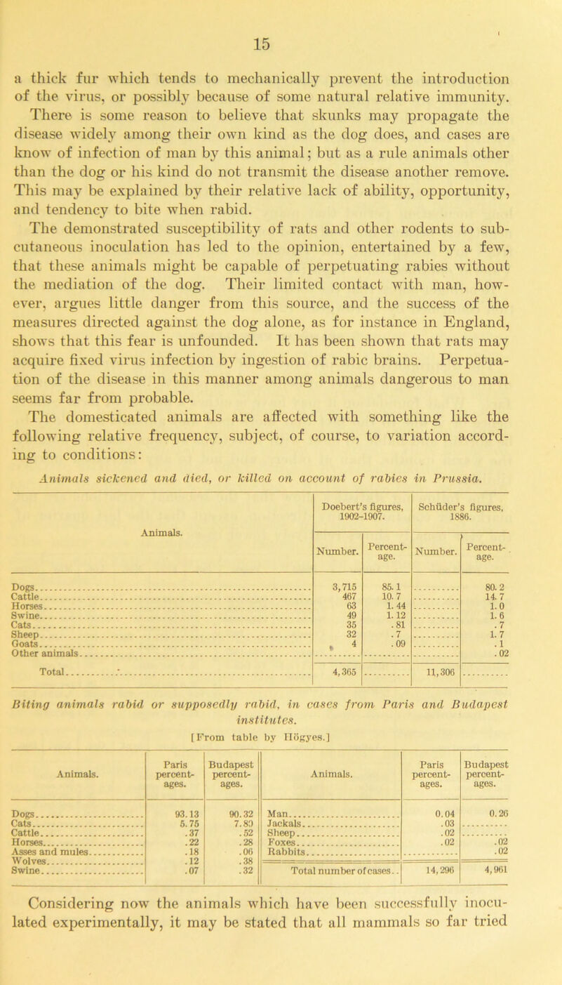 a thick fur which tends to mechanically prevent the introduction of the virus, or possibly because of some natural relative immunity. There is some reason to believe that skunks may propagate the disease widely among their own kind as the dog does, and cases are know of infection of man by this animal; but as a rule animals other than the dog or his kind do not transmit the disease another remove. This may be explained by their relative lack of ability, opportunity, and tendency to bite when rabid. The demonstrated susceptibility of rats and other rodents to sub- cutaneous inoculation has led to the opinion, entertained by a few, that these animals might be capable of perpetuating rabies without the mediation of the dog. Their limited contact with man, how- ever, argues little danger from this source, and the success of the measures directed against the dog alone, as for instance in England, shows that this fear is unfounded. It has been shown that rats may acquire fixed virus infection by ingestion of rabic brains. Perpetua- tion of the disease in this manner among animals dangerous to man seems far from probable. The domesticated animals are affected with something like the following relative frequency, subject, of course, to variation accord- ing to conditions: Animals sickened and died, or killed on account of rabies in Prussia. Animals. Doebert’s figures, 1902-1907. Schiider’s figures, 1886. Number. Percent- age. Number. Percent- age. 3,715 85.1 80. 2 '467 10. 7 14. 7 63 1. 44 1. 0 Swine 49 1.12 1. 6 Cats 35 .81 . 7 Sheep 32 .7 1. 7 Goats , 4 .09 . 1 .02 Total 4,365 11,306 Biting animals rabid or supposedly rabid, in cases from Paris and Budapest institutes. [From table by Hogyes.] Animals. Paris percent- ages. Budapest percent- ages. Animals. Paris percent- ages. Budapest percent- ages. Dogs 93.13 90.32 Man 0.04 0.20 Cats 5.75 7.80 Jackals .03 Cattle .37 .52 Sheep .02 Horses .22 .28 Foxes .02 .02 . 18 .06 .02 Swine .07 .32 Total number of cases.. 14,296 4,961 Considering now the animals which have been successfully inocu- lated experimentally, it may be stated that all mammals so far tried