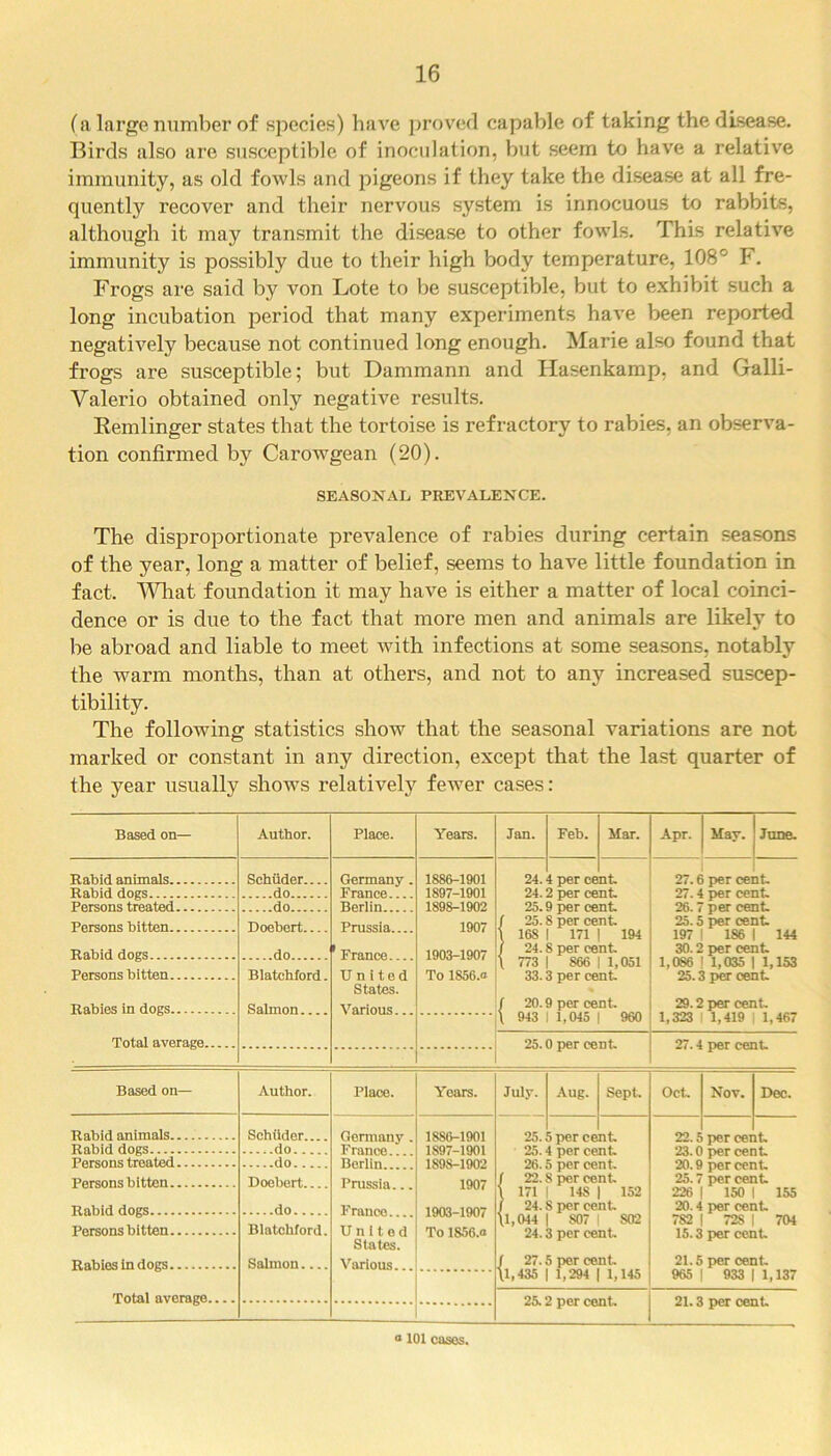 (a large number of species) have proved capable of taking the disease. Birds also are susceptible of inoculation, but seem to have a relative immunity, as old fowls and pigeons if they take the disease at all fre- quently recover and their nervous system is innocuous to rabbits, although it may transmit the disease to other fowls. This relative immunity is possibly due to their high body temperature, 108° F. Fi’ogs are said by von Lote to be susceptible, but to exhibit such a long incubation period that many experiments have been reported negatively because not continued long enough. Marie also found that frogs are susceptible; but Dammann and Hasenkamp, and Galli- Yalerio obtained only negative results. Bemlinger states that the tortoise is refractory to rabies, an observa- tion confirmed by Carowgean (20). SEASONAL PREVALENCE. The disproportionate prevalence of rabies during certain seasons of the year, long a matter of belief, seems to have little foundation in fact. What foundation it may have is either a matter of local coinci- dence or is due to the fact that more men and animals are likely to be abroad and liable to meet Avith infections at some seasons, notably the warm months, than at others, and not to any increased suscep- tibility. The following statistics show that the seasonal variations are not marked or constant in any direction, except that the last quarter of the year usually shows relatively fewer cases: Based on— Rabid animals.. Rabid dogs Persons treated. Persons bitten.. Rabid dogs Persons bitten. Rabies in dogs Total average. Author. Schiider... do do Doebert do Blatehford. Salmon Place. Germany . France... Berlin Prussia France United States. Ahirious... Years. 1886-1901 1897- 1901 1898- 1902 1907 1903-1907 1 To lS56.a Jan. Feb. Mar. Apr. May. June. < 24.4 per cent. 24.2 per cent. 25.9 per cent 25.8 per cent 168 | 171 | 194 24.8 per cent. 773 | 866 I 1,051 33.3 per cent 20.9 per cent. 943 I 1,045 | 960 25.0 per cent 27.4 per cent 26.7 per cent 25.5 per cent 197 I 186 | 144 30.2 per cent 1,086 I 1,035 | 1,153 25.3 per cent 29.2 per cent. 1,323 1,419 1,467 27.4 per cent Aug. Sept. Oct Nov. Dec. Based on— Rabid animals.. Rabid dogs Persons treated. Persons bitten.. Rabid dogs Persons bitten. Rabies in dogs Total average. Author. Schiider do do Doebert do Blatehford. Salmon Place. Germany . France Berlin Prussia... France United States. Various... Years. 1886-1901 1S97-1901 189S-1902 1907 1903-1907 To 1856.o July. 20.0 per ceuu 25.4 per cent 26.5 per cent 22. S per cent 171 | 14S | 152 24.8 per cent ll,044 | 807 | 802 24.3 per cent 27.5 per cent 1,435 | 1,294 | 1,145 25.2 per cent. 22. a per cenc. 23.0 percent 20.9 percent 25.7 per cent 226 | 150 I 20.4 per cent 7S2 | 72S | 15.3 per cent 21.5 per cent 965 | 933 | 1,137 155 704 21.3 ner cent o 101 cases.