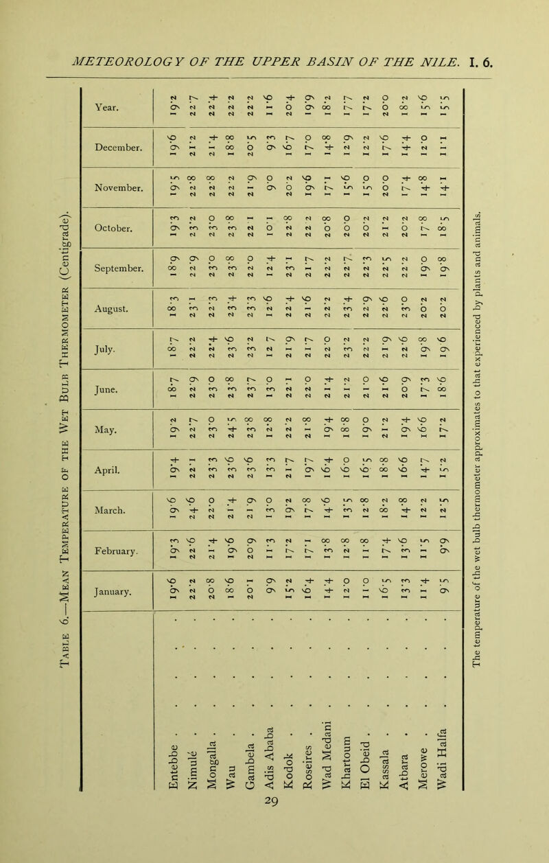 Table 6.—Mean Temperature of the Wet Bulb Thermometer (Centigrade). N N N N N N N N N N N N N N N N N  N April. N N N N N vb vb vb' vb VO O ■ci- On o N 00 VO to OO N 00 N to N N N N “  to VO VO ON CO N OO OO CO VO to ON February. b^ N ON b CO N CO ON N N ” N VO N 00 VO ON N O O lO CO to January. N N N o • • JJ 15 tuO JS -Q cS jo < O C/5 O Ui HD 0) s =3 O .'2 '53 XI 15 cS <u £ c o 0 a s V3 Td o c/5 O O c3 c5 O c/5 C/5 a cS X) o <v § o < Pi S < 15 O The temperature of the wet bulb thermometer approximates to that experienced by plants and animals.