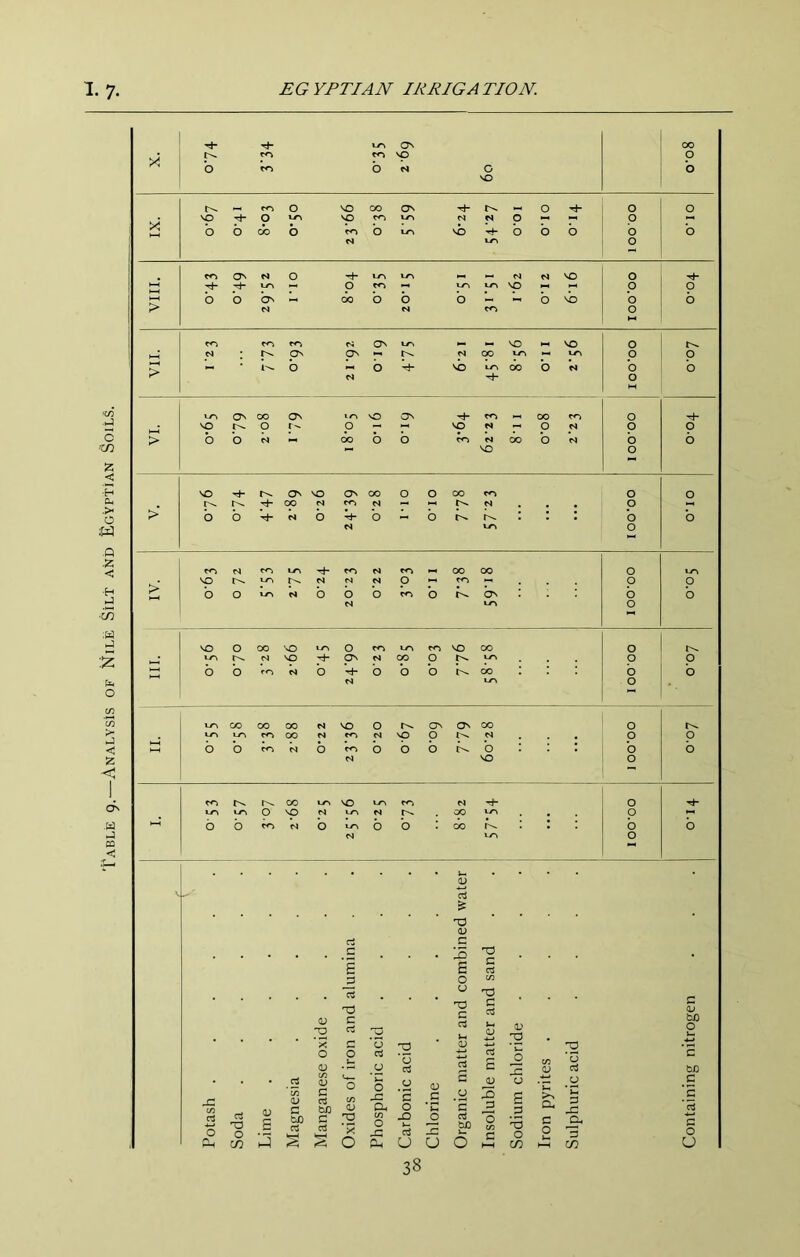 'rABLE Q.—Analysis of Nile Silt and Egyptian Soils. >< X > > ■“ N to CO N CO CO CO 0 to >■ 'O y-r\ N N N 0 CO 0 0 b 0 ly^ N b b b CO 0 ON b b N to 0 VO 0 CO ’O 10 0 CO to CO VO CO 0 »-r» N VO ON N CO 0 to 0 0 b b N b b b 0 CO b b l-H N to 0 ■ CO CO 00 N VO 0 ON ON CO 0 tr> Li^ ro CO N CO C4 VO u N 0 0 b b CO N b CO b b b b 1 b b N VO 0 CO to VO to CO N 0 »-r\ \~r\ 0 VO N 10 N GO to 0 6 b N b to b b b b CsJ to 0 (U Ci & X V rt c C d E E ci 0 C/3 u X (U 2 XJ c rt X c ci }-i c ci Urn 0 V c <u bX) 0 X 0 <D c 0 ci V ‘5 a; ci Ci £ C/D <u 7S, 'u Ci *C bX) Potash . Soda Lime Magnesia 0) c rt tJD C rt ii—1 u— 0 c/3 0 O 'x 0 1-1 0 x: a c/3 0 X Ph 0 'S 0 X ci u Chlorine a 0 ’£ a bX) L. 0 X 0 'o t/3 c hH £ .2 •x 0 C/} ' d O- c 0 w h-H ‘u 0 X 3 3 cn Containin