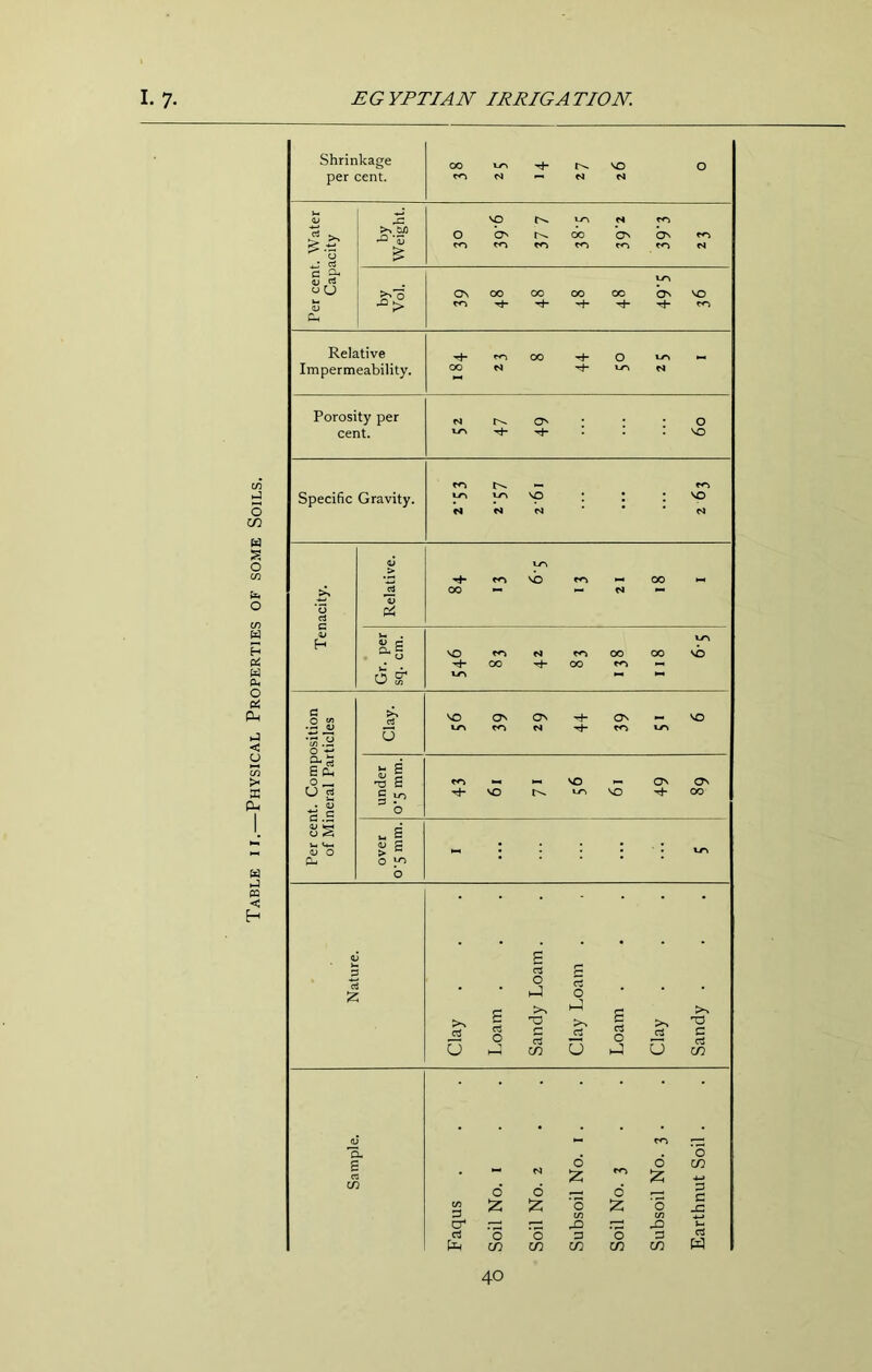 o m u o H A H Q-, 0 01 pLi ij < u in > K CL, U hJ m < H Shrinkage per cent. vy% rf- N « ' Per cent. Water Capacity by Weight. VO rsj 0 Qv 00 Cs CO m to m n by Vol. X-T\ On 00 00 00 oc VO CO ^ ^ ro Relative Impermeability. •rh CO 00 0 i-O 1— 00 4- VO ci Porosity per cent. M • • * 0 VO H- H- • ' 'no Specific Gravity. CO — CO 10 VO VO • • • VO M N N * * N Tenacity. Relative. VO 'ct- CO VO CO — 00 00 *- « M 1 1 i Gr. per sq. cm. VO VO CO N CO 00 00 vb 00 Th 00 CO « VO « Per cent. Composition of Mineral Particles Clay. VO ON ON H- ON - ^ VO CO N CO VO under 0‘5 mm. CO I— NN so ON ON rh VO VO VO 00 ^ E  s 0 ^ b M • I j t VO Nature. Clay Loam . Sandy Loam. Clay Loam . Loam . Clay Sandy . • - N 0 :z: 0 iz; d 6 6 .—1 (n iz; ‘0 'Z 'o P cr in Xi tn -Q rt ’o ‘0 P '0 3 CO CO O? (/) CO o CA) 3 c -C