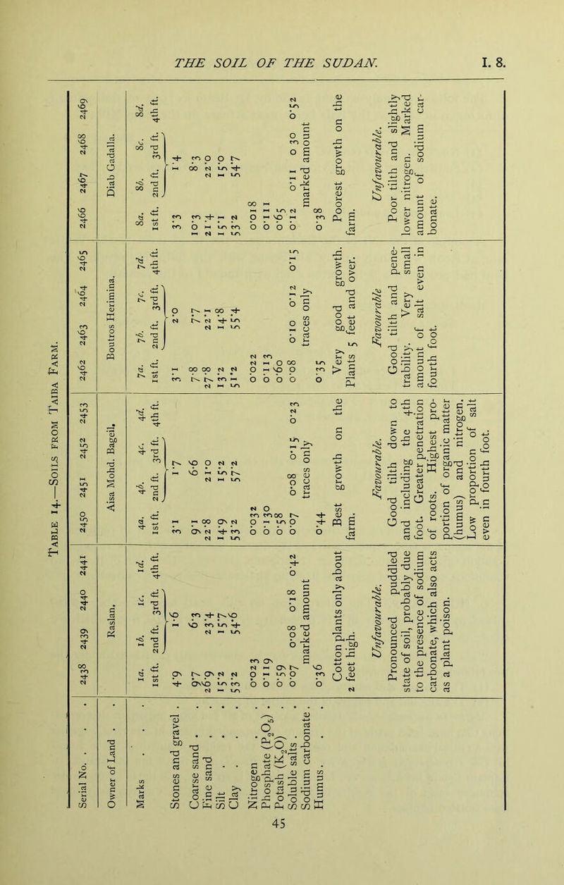 Table 14.—Soils from Taiba Farm. S; I-H 00 N O D O s « X3 NN <D • ^ CO O »-o CO b b b b c Vh bJD >%'T3 jl* OJ kS ^ CJ OD rt s I'-i O ^ o 1-0 -g' ^3 r£ I.C ? G 0 > »- 0 Ch bn ^ TO r>. 'U ■° 0 c/3 0 «U 2 '*-* 0 V C4 CJ bC^ t:3 *<3 T3 • d C J 0 ^ PQ ^ 00 00 N N N CO N O 00 O •-• 'O O p; o3 E Cl, in > o .t:; G ..H o p ra 0 JD o ^ •4-* C3 bJ5 rt ^ O N N VO *-< 10 r>v ^ c» On M ON N ^ CO o o o b C4 O CO CO 00 p ^ ^o O b b b b V JC JC o on <v W r'S O ^ ^ o O JC XJ '*-* Is o, •5 c SW g bo .2 G O •« o O t3 G rt C . d) -C Q- ^ o C S a o bnxJ ^ O rt o S *- Ph O O o G ^ <^.S O ^ a G P Dhv 1—I <u ^ c o c< CO two so CO C4 ^j- b 0 0 JC CS ^ G S ^ ^ -G cS '2-^0 ° c >> a JO 55 -!2 00 p r 0 0 g c 0 c/3 •<1 2 rt -S °-G £ G P c S C5, TO CLG-^. o-o8 irked rS '&JG c.SP R> »o 0 — 0> r' 'X ^ *N a 0 G G P c/3 k-< 4-) pN t^ ON N N u 0 CO ON £ VO •*~! N On 0 <V P r uo 0 CO u b 0 b b b c o u, p^ (U <U JG G Gh rt nj o S. -F c O u bn c C3 CO <U C o X XJ rt 'p G OJ ^ c o .a u wU o M rt G S- « « -G ^ <U >- o i3 3 •hG -G O o ^ P-i CL| CO 45 T3 3 coffi