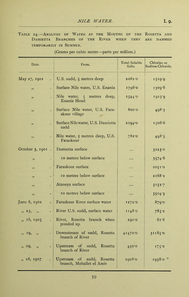 Table 24.—Analysis of Water at the Mouths of the Rosetta and Damietta Branches of the River when they are dammed TEMPORARILY IN SUMMER. (Grams per cubic metre—parts per million.) Date. From. Total Soluble Salts. Chlorine as Sodium Chloride. May 27, 1901 U.S. sudd, 5 metres deep 2082-0 1529-9 >> Surface Nile water, U.S. Enania I796'o 1309-6 Nile water, 5 metres deep, Enania Head 2544-0 1923-9 5J Surface Nile water, U.S. Fara- skour village 8oo-o +98-3 n • Surface Nile water, U.S. Damietta sudd 2094*0 I 506-6 3 J Nile water, 5 metres deep, U.S. Faraskour 782*0 498-3 October 3, 1901 . Damietta surface 3223-0 33 10 metres below surface 3574-6 33 Faraskour surface 2051 -0 33 10 metres below surface 2168-2 53 Ataneya surface 3152-7 53 • 10 metres below surface ... 3504-3 June 6, 1902 Faraskour River surface water 1272-0 879-0 1) ^3) >> River U.S. sudd, surface water 1148-0 785-2 „ 16, 1905 River, Rosetta branch when ponded up 290-0 61-8 „ 29, „ Downstream of sudd, Rosetta branch of River 41470-0 31185-0 )) 29) )) Upstream of sudd, Rosetta branch of River 450-0 175-0 „ 26, 1907 Upstream of sudd, Rosetta branch, Mehallet el Amir 2908-0 1938 0 »