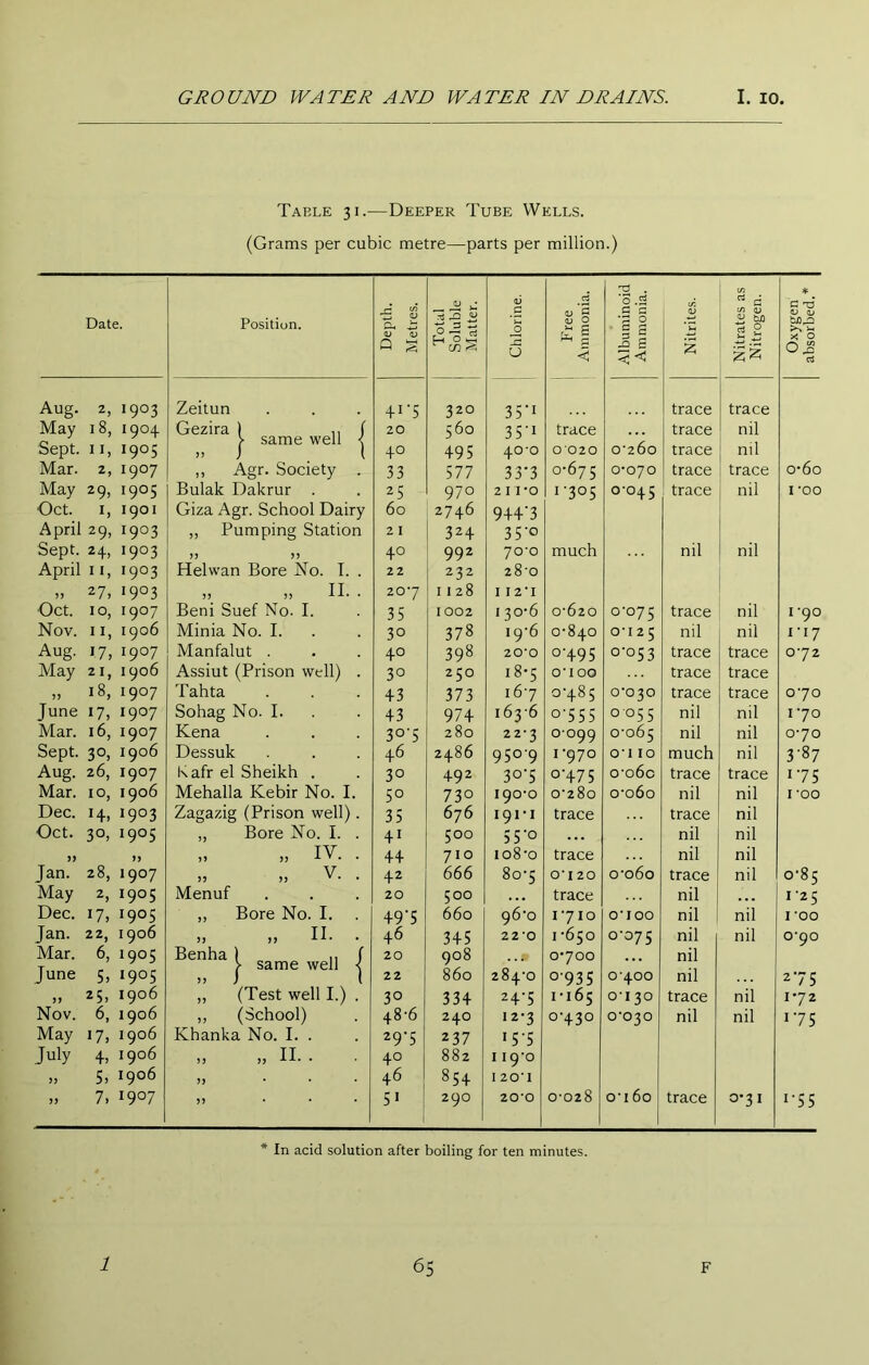Table 31.—Deeper Tube Wells. (Grams per cubic metre—parts per million.) ^ . 1) .• (D -3 .S d Date. Position. Depth Metres Total Solubl Matter .S s 6 P'ree Ammon -p 3 g S .§ H << Nitrite c/J ZJ B 2 Oxyge: absorbe( Aug. 2, 1903 Zeitun 4i'5 320 35’i trace trace May Sept. 18, II, 1904 1905 Gezira ► same well | 20 40 560 495 35’i 40-0 trace 0020 0-260 trace trace nil ml Mar. 2, 1907 ,, Agr. Society . 33 577 33'3 0-675 0-070 trace trace 0-60 May 29, 1905 Bulak Dakrur . 25 970 21 fO 1-305 0 b trace nil I -00 Oct. I, 1901 Giza Agr. School Dairy 60 2746 944’3 April 29, 1903 ,, Pumping Station 21 324 35'o Sept. 24, 1903 33 53 40 992 70-0 much nil nil April I I, 1903 Helwan Bore No. I. . 22 232 28-0 1) 27, 1903 33 „ II. . 207 1128 I I2'I Oct. 10, 1907 Beni Suef No. I. 35 1002 130-6 0-620 0-075 trace nil I -90 Nov. II, 1906 Minia No. I. 30 378 ig'6 0-840 0-125 nil nil I-17 Aug. 17, 1907 Manfalut . 40 39^ 20'0 0-495 0-053 trace trace 0-72 May 21, 1906 Assiut (Prison well) . 30 250 18-5 O'lOO trace trace 18, 1907 Tahta 43 373 167 0-485 0-030 trace trace 0-70 June 17, 1907 Sohag No. I. 43 974 163-6 0-555 0055 nil nil 1-70 Mar. 16, 1907 Kena 3°'5 280 22-3 0099 0-065 nil nil 0-70 Sept. 30, 1906 Dessuk 46 2486 950-9 I -970 0-110 much nil 3-87 Aug. 26, 1907 Kafr el Sheikh . 30 492 3°’5 0-475 0-060 trace trace 175 Mar. 10, 1906 Mehalla Kebir No. I. 50 730 190-0 0-280 0-060 nil nil I -00 Dec. 14, 1903 Zagazig (Prison well). 35 676 191-1 trace trace nil Oct. 30, 1905 33 Bore No. I. . 41 500 55-0 . . . nil nil 3> 33 33 „ IV. . 44 710 io8‘o trace nil nil Jan. 28, 1907 33 „ V. . 42 666 80-5 0-120 0-060 trace nil 0-8:; May 2, 1905 Menuf . 20 500 trace nil 1-25 Dec. 17, 1905 ,, Bore No. I. 49‘5 660 96-0 1-710 0-100 nil nil I -00 Jan. 22, 1906 33 „ II. . 46 345 22'0 1-650 0-075 nil nil 0-90 Mar. 6, 1905 Benha 1 same well | 20 908 0-700 nil June 5, 1905 „ j 22 860 00 d 0-935 0-400 nil 275 33 25, 1906 33 (Test well 1.) . 30 334 24-5 1-165 0-130 trace nil 1-72 Nov. 6, 1906 ,, (School) 48‘6 240 12-3 0-430 0-030 nil nil 175 May 17, 1906 Khanka No. I. . 29-5 237 I55 July 4, 1906 33 „ II. . 40 882 119-0 33 S, 1906 33 46 854 I 20-1 33 7, 1907 35 51 290 20-0 0-028 I 0-160 trace 0-31 1-55 * In acid solution after boiling for ten minutes.