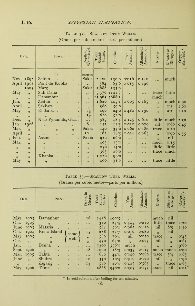 Table 32.—Shallow Open Wells. (Grams per cubic metre—parts per million.) Date. Place. Depth to Water-level. Total Soluble. Matter. Chlorine. Free Ammonia. Albuminoid Ammonia. Nitrites. Nitrates as Nitrogen. Oxygen absorbed.* metres Nov. 1898 Zeitun Sakia 2,420 330-0 0-016 0-140 much April 1902 Pont de Kubba 584 63-6 0-015 0-290 1903 Marg Sakia 1,688 333‘9 May 33 Sidi Daha 33 5)37° 2191-7 trace little 33 Damanhur 33 13,963 5688-1 much 33 Jan. 33 Zeitun 33 1,620 405-1 0-005 0-165 33 much 0-92 April 33 Sakkara . 33 580 59-0 33 12 1-60 May 33 Embaba . 1\ 490 24-0 0 00 0 0-130 33 0'2 1-30 33 j 5 • • • Si 620 52-0 Dec. 33 Near Pyramids, Giza. ... 385 48-5 0-125 0-610 little much 2-50 Jan. 1906 33 33 33 6 235 12-5 O’OIO 0-070 nil 0-60 0-45 Mar. 33 33 33 33 Sakia 440 33'o 0060 0-180 trace 0*20 April 33 33 33 33 10 265 18-5 O-OIO 0-065 53 0-90 0-55 Feb. Assiut Sakia 920 66-0 nil Mar. 33 33 . • . 33 405 15-0 much 0-15 n 33 >3 ... 33 250 14-0 little little 3 j 3 3 33 ... S3 365 26-0 trace much 33 33 Khanka . 33 1,220 199-0 May 33 33 • • * 33 400 31-0 ... trace little Table 33.—Shallow Tube Wells. (Grams per cubic metre—parts per million.) Date. Place. Depth in I Metres. Total Soluble Matter. Chlorine. P'ree 1 Ammonia. Albuminoid Ammonia. Nitrites. Nitrates as Nitrogen. Oxygen absorbed.* May 1903 Damanhur 18 1426 490-5 much nil Oct, 1905 33 • • 320 23-5 o‘54S 0-2 10 little trace 120 June 1903 Mataria 584 56-0 0-085 0-210 nil 6-9 1-30 Oct. May 1904 1905 Roda Island ) 1 same j >5 35 288 580 27-7 70-0 0-010 nil 0-080 0-050 33 trace nil 33 0-45 Oct. 33 33 / ' 33 450 67-0 3) 0-075 ml 33 0-65 Jan. 33 Benha 1300 356-0 much S3 33 9-60 Sept. 1906 33 ... 18 1000 I 18-3 0-035 o-i 15 much much 2-00 Mar. 1905 Tahta 680 44-0 0-040 0-080 trace 3'4 0-65 June 33 Shubra 10 340 10-5 0-310 0-170 nil 33 I -90 33 33 Zagazig 13 580 20-0 0-425 0-565 3 3 trace 4-65 May 1906 Tanta 2868 940-0 0-505 0-155 trace nil 2-02” * In acid solution after boiling for ten minutes.