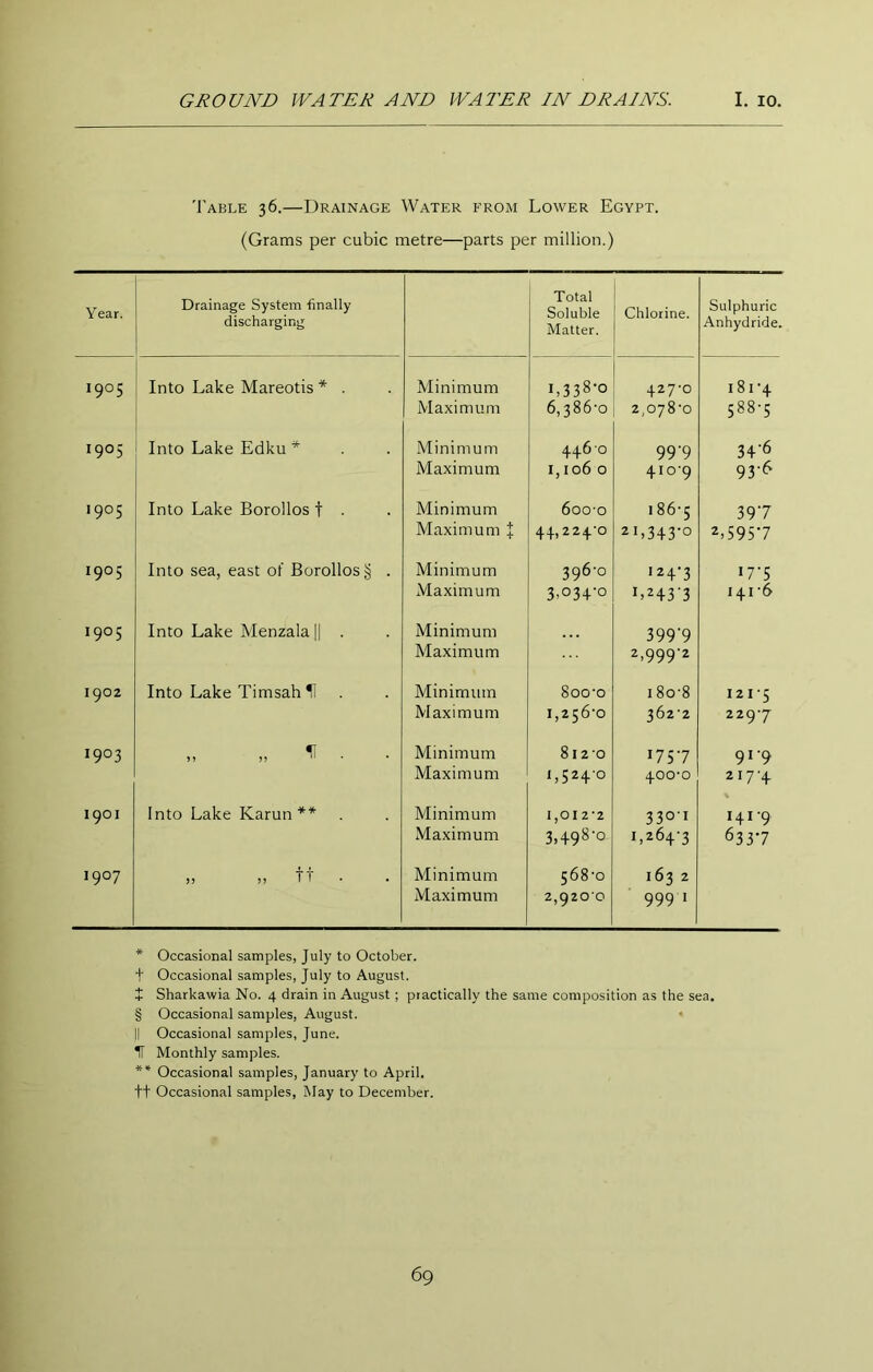 Table 36.—Drainage Water from Lower Egypt. (Grams per cubic metre—parts per million.) Year. Drainage System finally discharging Total Soluble Matter. Chlorine. Sulphuric Anhydride. 1905 Into Lake Mareotis * . Minimum Maximum 1,338-0 6,386-0 427-0 2,078-0 181-4 588-5 1905 Into Lake Edku * * § Minimum Maximum 446 0 1,106 0 99-9 410-9 34‘6 93-6 1905 Into Lake Borollos t ■ Minimum Maximum + 6000 44,224-0 I 86-5 21,343-0 397 2,595-7 1905 Into sea, east of Borollos § . Minimum xMaximum 396-0 3,034-0 124-3 L243’3 17-5 141-6 1905 Into Lake Menzala || . Minimum Maximum 399’9 2,999-2 1902 Into Lake TimsahU Minimum Maximum 800-0 1,256-0 180-8 362-2 121-5 229-7 1903 „ . • Minimum Maximum 812-0 1,524-0 175-7 400-0 91-9 217-4 1901 Into Lake Karun** Minimum Maximum 1,012-2 3,498-0 330-1 1,264-3 141-9. 633-7 1907 )! )) TT Minimum Maximum 568-0 2,9200 163 2 999 1 * Occasional samples, July to October. + Occasional samples, July to August. + Sharkawia No. 4 drain in August; practically the same composition as the sea. § Occasional samples, August. II Occasional samples, June. IT Monthly samples. ** Occasional samples, January to April, tt Occasional samples. May to December.
