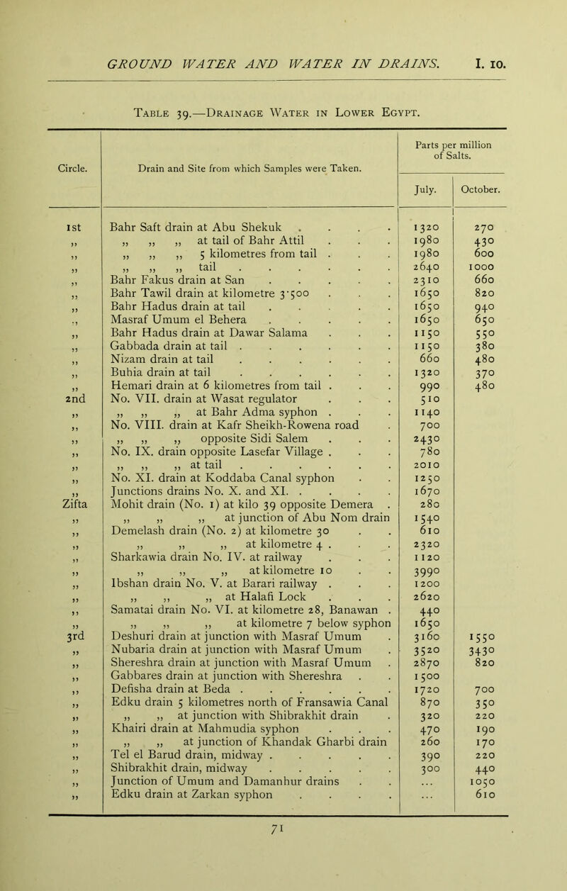 Table 39.—Drainage Water in Lower Egypt. Circle. Drain and Site from which Samples were Taken. Parts pe of S July. million alts. October. 1st Bahr Saft drain at Abu Shekuk .... 1320 270 ii ,, ,, „ at tail of Bahr Attil 1980 + 30 ) j „ „ ,, 5 kilometres from tail . 1980 600 ,, ,, ,, tail ...... 2640 1000 Bahr Fakus drain at San ..... 2310 660 Bahr Tawil drain at kilometre 3'5oo 1650 820 j) Bahr Hadus drain at tail ..... 1650 940 T) Masraf Umum el Behera ..... 1650 650 5> Bahr Hadus drain at Dawar Salama 1150 550 n Gabbada drain at tail ...... 11 50 380 n Nizam drain at tail ...... 660 480 n Buhia drain at tail ...... 1320 370 >> Hemari drain at 6 kilometres from tail . 990 480 2nd No. VII. drain at Wasat regulator 510 >> „ „ „ at Bahr Adma syphon . 1140 No. VIII. drain at Kafr Sheikh-Rowena road 700 >) „ „ ,, opposite Sidi Salem 2430 No. IX. drain opposite Lasefar Village . 780 55 5 5 5 5 5 5 tclll ...... 2010 No. XL drain at Koddaba Canal syphon 1250 J) Junctions drains No. X. and XI. .... I 670 Zifta Mohit drain (No. i) at kilo 39 opposite Demera 280 55 ,, „ ,, at junction of Abu Nom drain 1540 5 Demelash drain (No. 2) at kilometre 30 610 55 „ „ ,, at kilometre 4 . 2320 55 Sharkawia drain No. IV. at railway I I 20 55 ,, ,, „ at kilometre 10 3990 55 Ibshan drain No. V. at Barari railway . I 200 55 „ ,, „ at Halafi Lock 2620 5 5 Samatai drain No. VI. at kilometre 28, Banawan . 440 55 „ ,, ,, at kilometre 7 below syphon 1650 3rd Deshuri drain at junction with Masraf Umum 3160 1550 55 Nubaria drain at junction with Masraf Umum 3520 3 + 30 55 Shereshra drain at junction with Masraf Umum 2870 820 55 Gabbares drain at junction with Shereshra I 500 5 Defisha drain at Beda ...... 1720 700 55 Edku drain 5 kilometres north of Fransawia Canal 870 350 55 „ ,, at junction with Shibrakhit drain 320 220 55 Khairi drain at Mahmudia syphon 470 190 55 ,, „ at junction of Khandak Gharbi drain 260 170 55 Tel el Barud drain, midway ..... 390 220 55 Shibrakhit drain, midway ..... 300 440 55 Junction of Umum and Damanhur drains 1050 55 Edku drain at Zarkan syphon .... 610