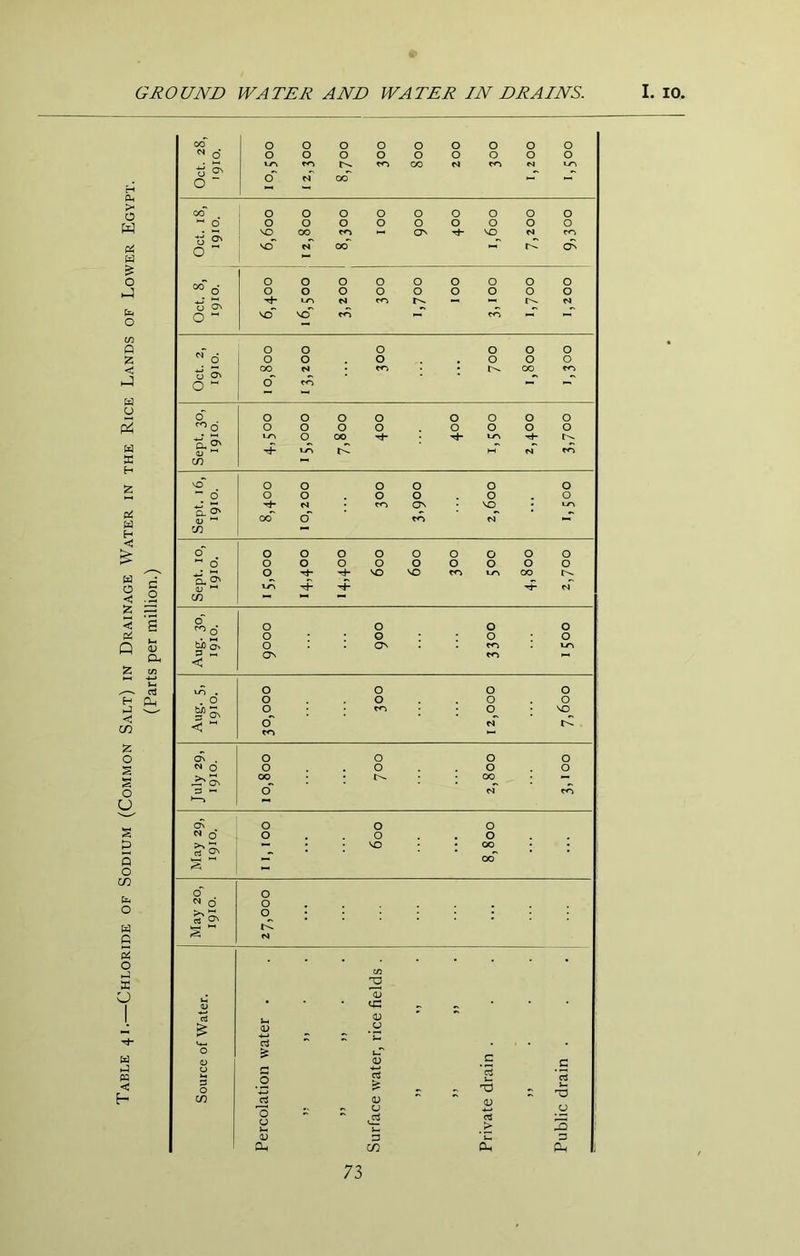 Table 41.—Chloride of Sodium (Common Salt) in Drainage Water in the Rice Lands of Lower Egypt. (Parts per million.)