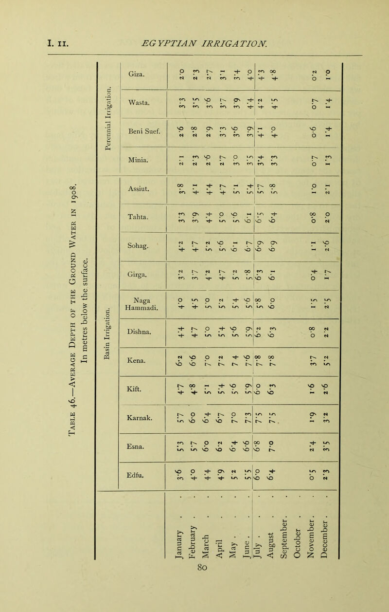 Table 46.—Average Depth of the Ground Water in 1908. In metres below the surface. I Perennial Irrigation. Giza. P ^ 0 N N N ro 'ct- 0.1 z.o 8-'*' Wasta. SO ON m ro ! r4 «JN r^, Ti- 1 b Beni Suef. VO 00 ON ^ VO ON r P ^ tJ- ^ 0 ^ Minia. N N N r<*> m ro ro b « Basin Irrigation. Assiut. m -4“ LTt 00 O'-' xr-i XJ~\ ^ Tahta. ro ON 0 VO ^ Lo VO ^ ''d- CO 0 VO vO On Sohag. N N VO •— Th \r\ \o vO ov ON r* ^ vb 'b «- N Girga. N N N 00 m rj- i-r> ^ >b vb h ^ Naga Hammadi. 0 0 M H- VO ^ 00 0 ly^ i-r\ U-> NO NN rJ Uishna. 0 VO On rf- T*- LTV ur» i-r\ N rn 00 N vb vb o n Kena. N VO 0 N VO vb vb 00 00 N r>. ro \y\ Kift. 00 p ^ VO OV ^ •>1^- IY~» Ui^ U-\ \-T\ 0 ^ VO VO vb vb N Karnak. ^0 7^ p LT\ vb VO VO i_rv ur\ QN N Esna. 1 ^ ^ P r* ^ L<-s xj^ vb VO vb VO 1 00 0 w-» VO N Edfu. VO 0 ON N »-<N ro pH- o-> er> b vb ON January February . March April May . June . July . . . August September. October November. December .