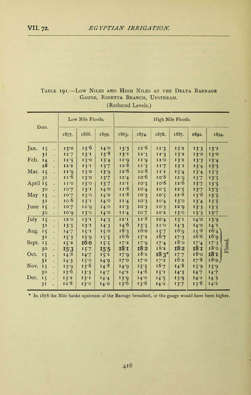 Table 19 i.—Low Niles and High Niles at the Delta Barrage Gauge, Rosetta Branch, Upstream. (Reduced Levels.) Date. Low Nile Floods. High Nile Floods. 1877. 1888. 1899. 1863. 1874. 1878. 00 00 1892. 1894. Jan. 15 . 13-0 13-6 i4‘o 13-3 I 2‘6 12-5 132 133 132 31 • 127 131 13-8 131 I2'3 I 2'3 13-2 I 3'o 13-0 Feb. 14 . I2-S 13-0 I3’4 12‘9 11‘9 12-0 I3'2 137 13-4 28 . 12-2 13-1 137 I 2-8 ii’3 II7 I3I 13-4 13-5 Mar. 15 . II-9 13-0 13-9 12-6 io'8 III 13-4 I3'4 13-5 31 • 11 -6 13’o 137 12'4 106 io'8 I 2'9 137 13-5 April 15 1 i-o 13-0 137 I2-I 10-5 10-6 I 2-6 137 13-5 30 . 107 131 i4‘o 11-8 io'4 10-5 12-5 137 I3’S May 15 107 i3'o 14-0 II-8 10-3 107 12-8 13-6 135 31 • 10-6 «3'i i4’o II-4 10-3 io'4 13-0 13-4 13-5 June 15 107 I 2'9 i4‘o II'3 io'3 io'3 129 13-3 13-5 30 • io‘9 13-0 i4'o 11-4 107 IO'2 13-0 i3‘3 137 July 15 . 12-0 131 14-3 121 II-8 io‘4 13-1 i4’o 139 31 • 135 131 H'3 i4‘6 135 110 14-3 14-0 141 Aug. 15 . 147 15-1 15-0 16-3 16-0 157 16'9 15-8 16-4' 31 • i5'3 15-9 15-5 i6'6 I7'2 167 17-3 i6-6 169 Sept. 15 . 152 160 15-5 17-2 17-9 17-4 18’o 17-4 17-3 1 2 30 . 153 JS7 155 181 i8'2 i8'2 i8-2 181 i8'o 0 0 14-8 147 15-2 17-9 i8-2 183* 177 i8'o i8t 31 . 14-3 15-0 14-9 i7'o 17-0 17-2 i6’2 17-8 18-0 J Nov. 15 . 13-9 13-6 14-8 14-9 15-5 167 I4’8 159 I 5 9 30 • 13-6 13-3 147 14*2 14-6 I5I i4’3 147 147 Dec. 15 . 13-2 13-1 14-4 13-9 i4‘o i4‘5 139 14-2 143 31 • 12'8 13-0 140 13-6 13-6 I4'2 137 13-8 14*2 * In 1878 the Nile banks upstream of the Barrage breached, or the gauge would have been higher.