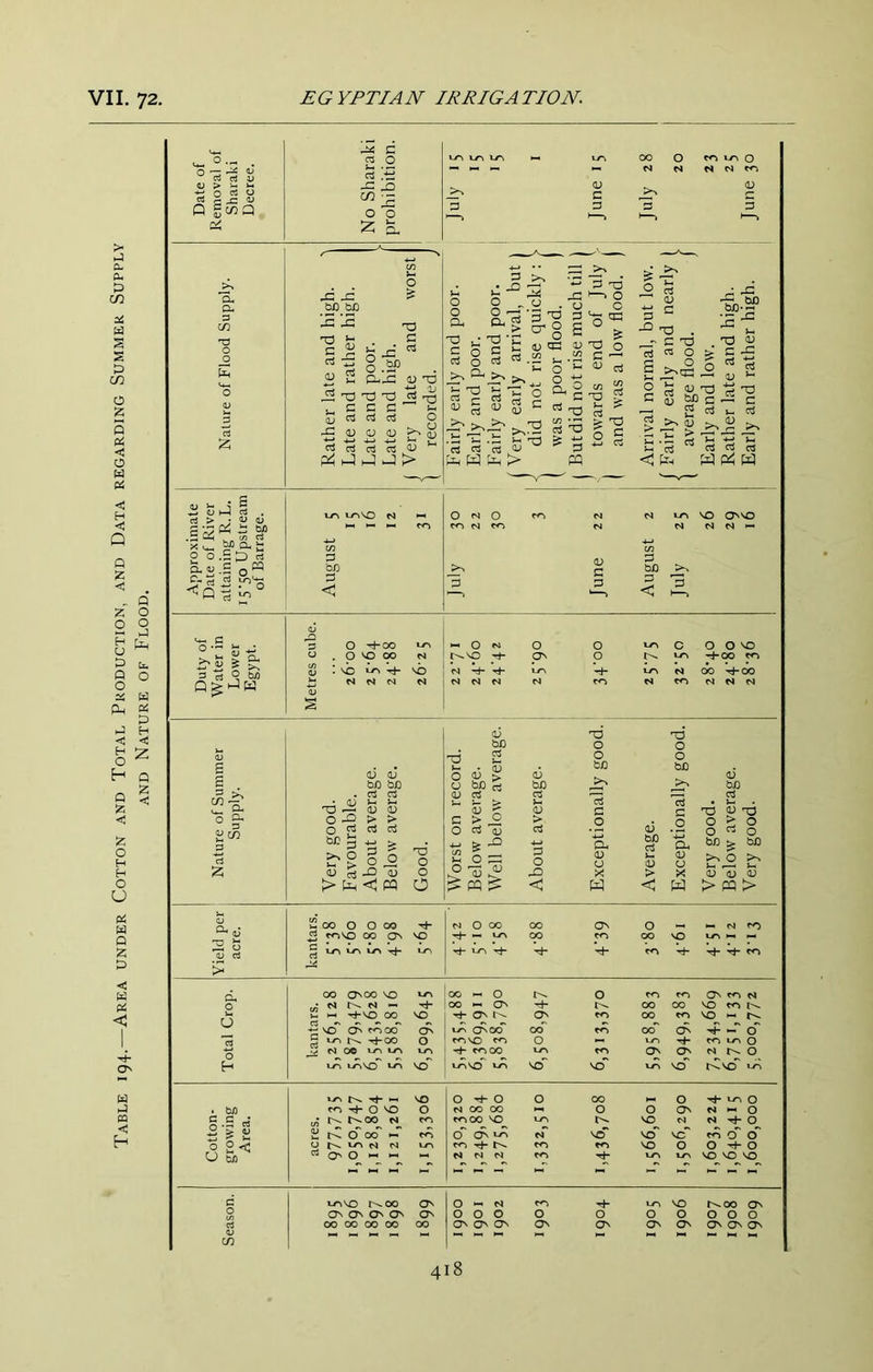 Table 194.—Area under Cotton and Total Production, and Data regarding Summer Supply AND Nature of Flood, <v <u <v > PQ > 00 O O 00 CO vn vr\ N O 00 o - 00 VO 00 CvOO VO XJ^ 00 l-l 0 0 On t^ N 0 (A N N — ri“ 00 NN CJN '4“ 00 00 VO m N- T*-VO 00 VO Th On ON 00 to NO ^ VO ^ ^OCO O^ »-/-> ONOO 00 ro 00 ON 'H- d un ^00 0 r^^vo 0 cr> t<N 0 >> N 0© *-/% xrs t<^00 UTN r<v ON ON N 0 u~iVO VO t-r\VO iJN VO VO \-T\ VO l>.vo >-1 VO 0-^0 0 00 0 Ti- U-, 0 . bi) ’rh 0 ^ 0 N CO 00 NN 0 0 ON N « 0 c c to t^oo N ^00 VO VO N N 0 5 5 fj •L) !>. d 00 — 0 On vrv N VO** NO vo' rn d 0 0 p c U VTk N N urv tJ- t<N ro VO 0 0 H- 0 Dm o^ 0 *-• « N N N ro xy\ uo VO VO VO « l-l I-. ^  N- ^ d irvvo r^oo ON 0 N XJ^ VO r^oo ON 0 Cv ON Cv Cv ON 000 0 0 0 0 000 c3 C» 00 CO 00 CO ON ON ON ON ON ON ON ON On ON C/)